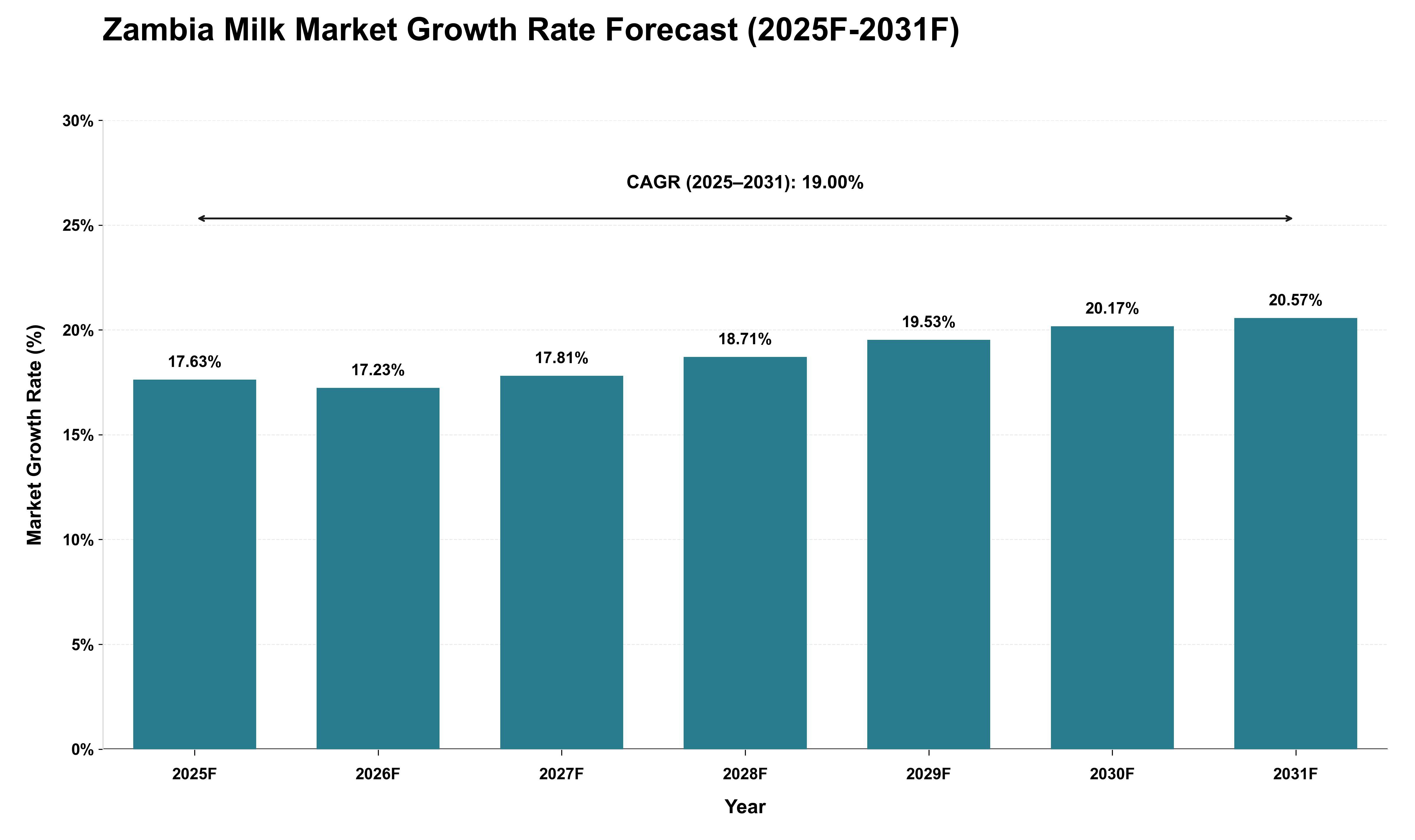 Zambia Milk Market Growth Rate Analysis (2025 - 2031)