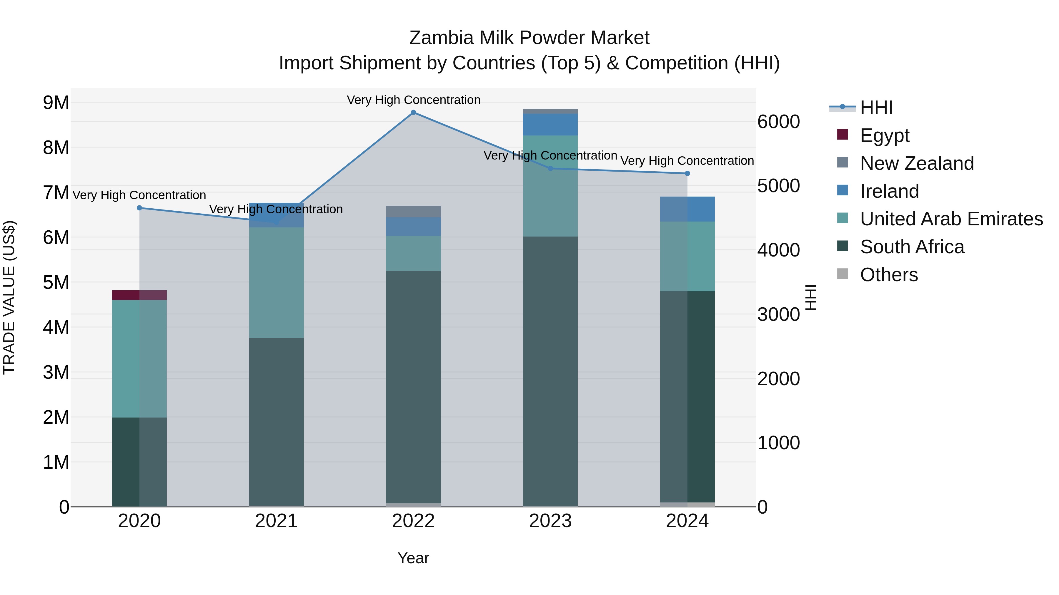 Zambia Milk Powder Market: Top 5 Importing Countries and Market Competition (HHI) Analysis