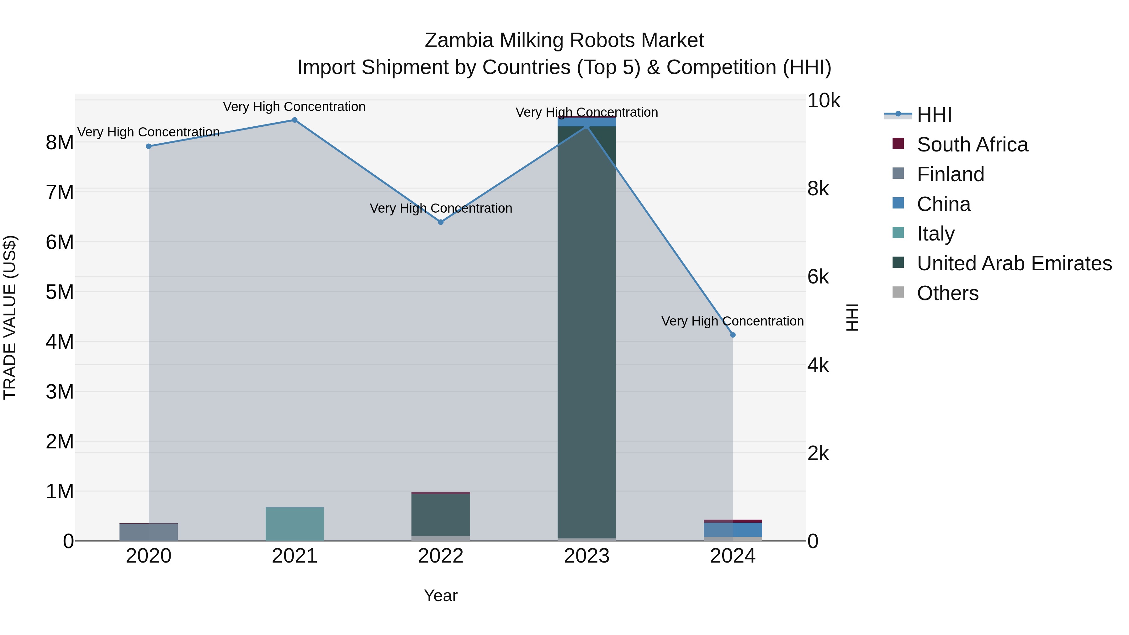 Zambia Milking Robots Market: Top 5 Importing Countries and Market Competition (HHI) Analysis