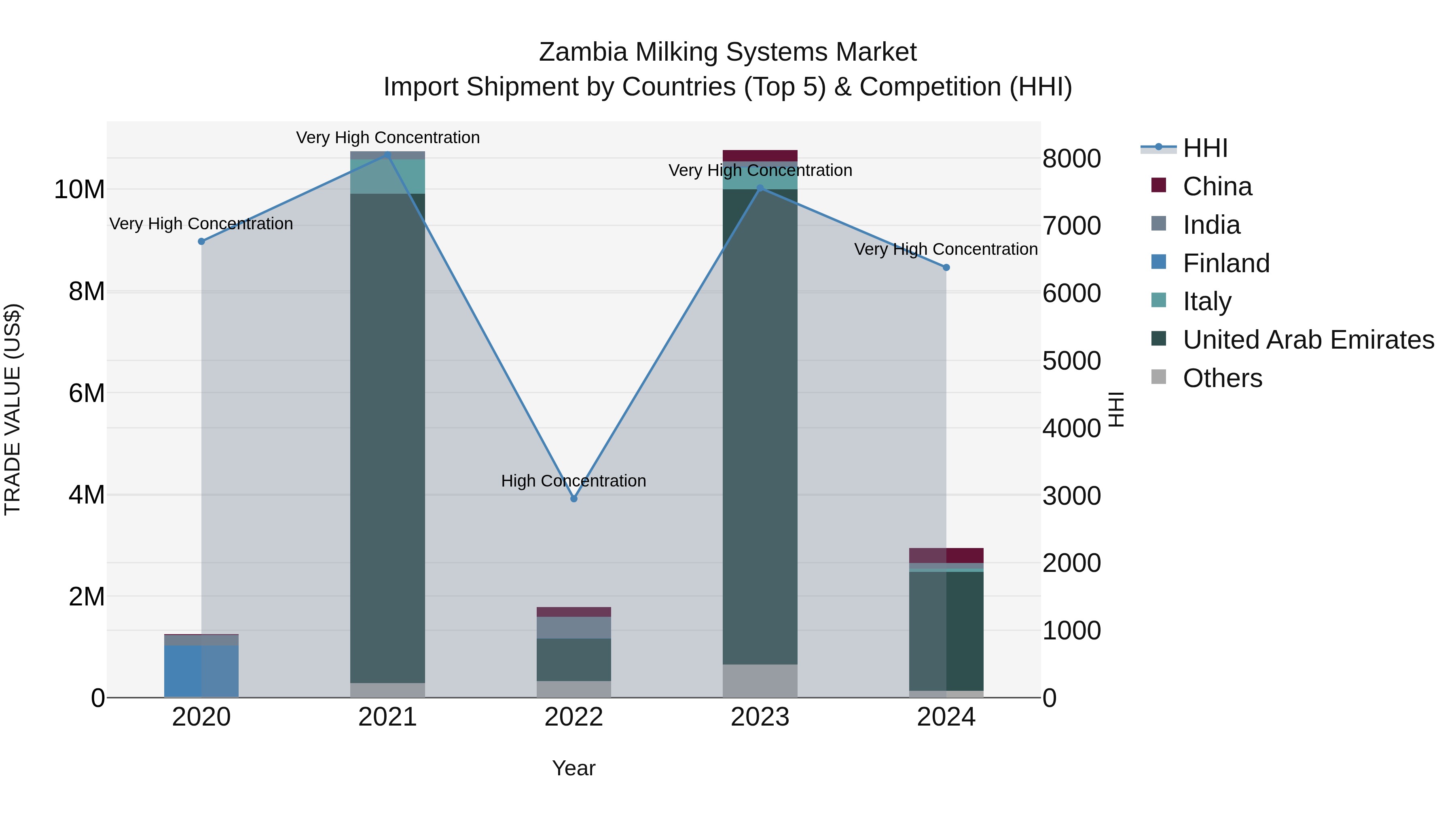 Zambia Milking Systems Market: Top 5 Importing Countries and Market Competition (HHI) Analysis