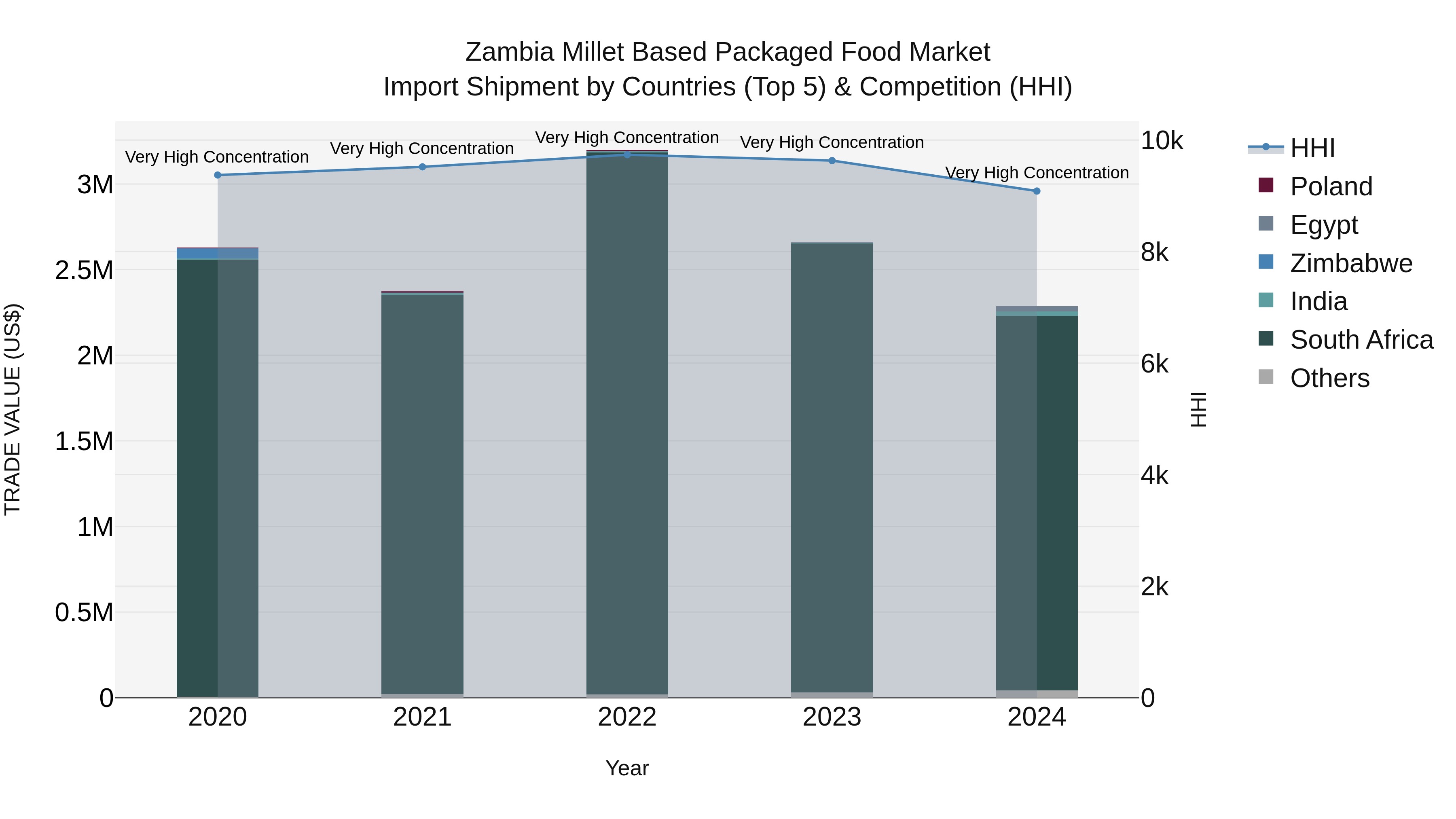 Zambia Millet Based Packaged Food Market: Top 5 Importing Countries and Market Competition (HHI) Analysis