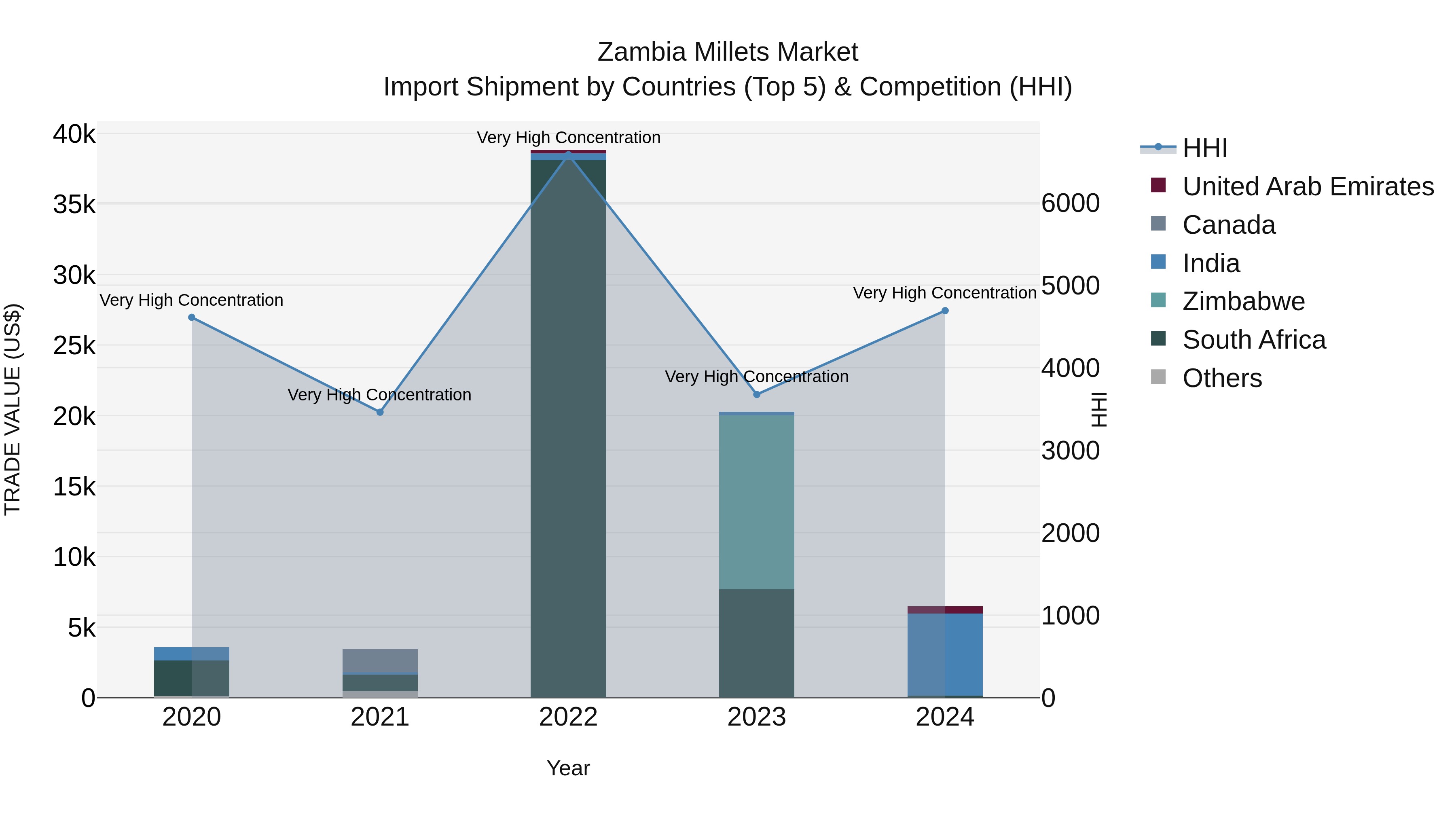 Zambia Millets Market: Top 5 Importing Countries and Market Competition (HHI) Analysis
