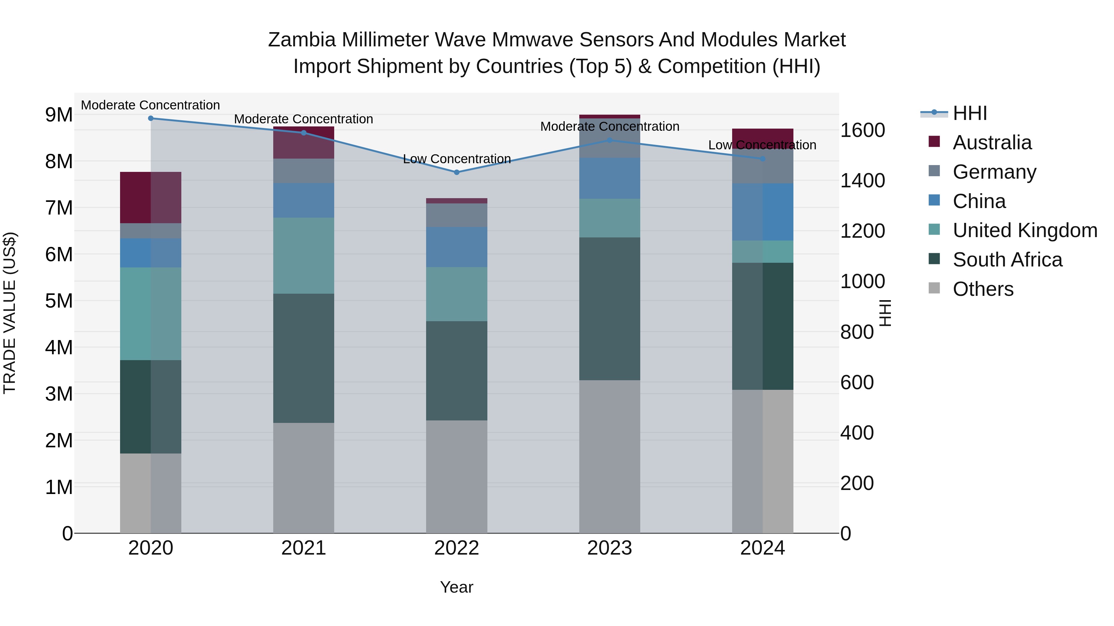 Zambia Millimeter Wave Mmwave Sensors and Modules Market: Top 5 Importing Countries and Market Competition (HHI) Analysis