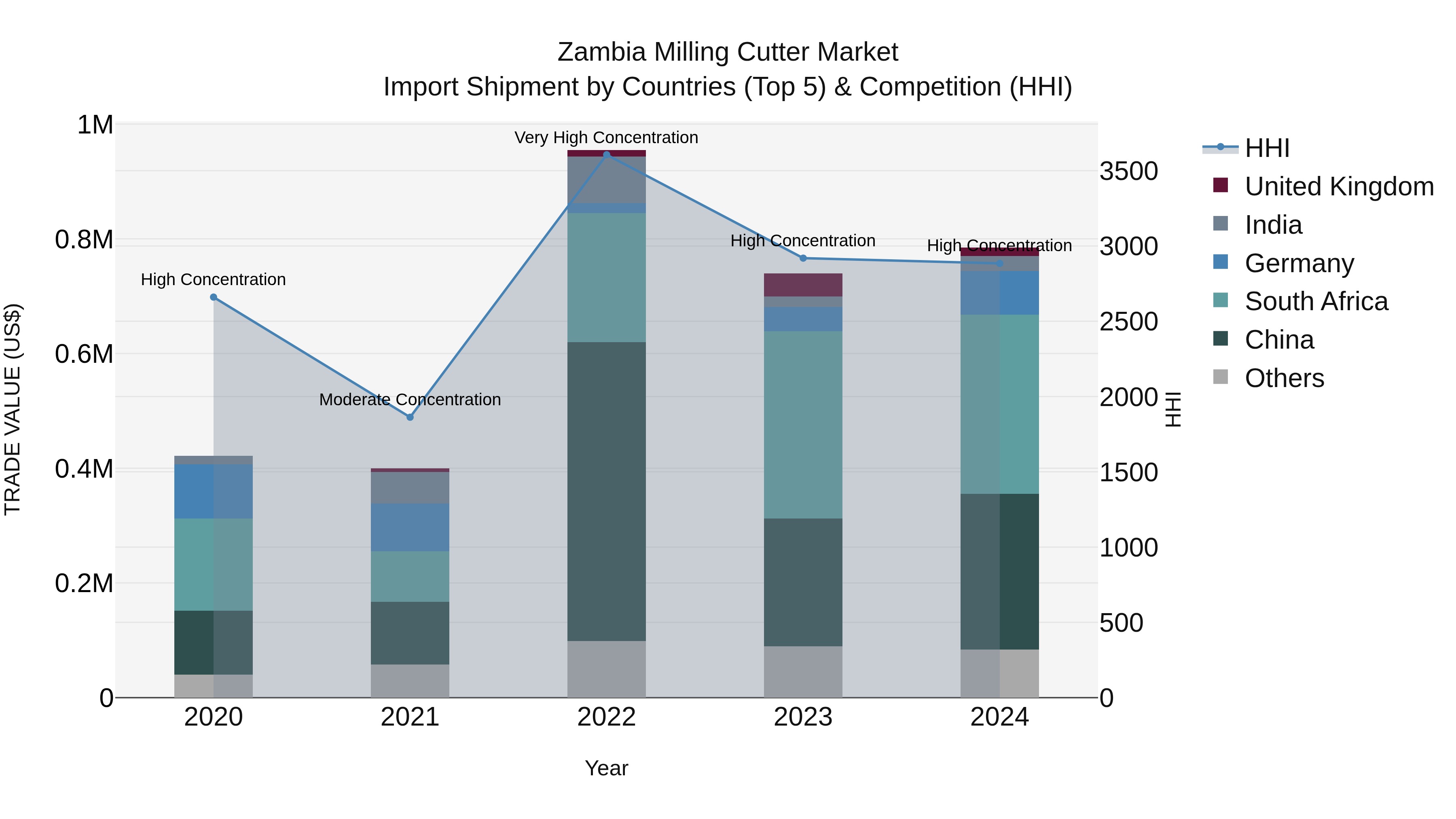 Zambia Milling Cutter Market: Top 5 Importing Countries and Market Competition (HHI) Analysis