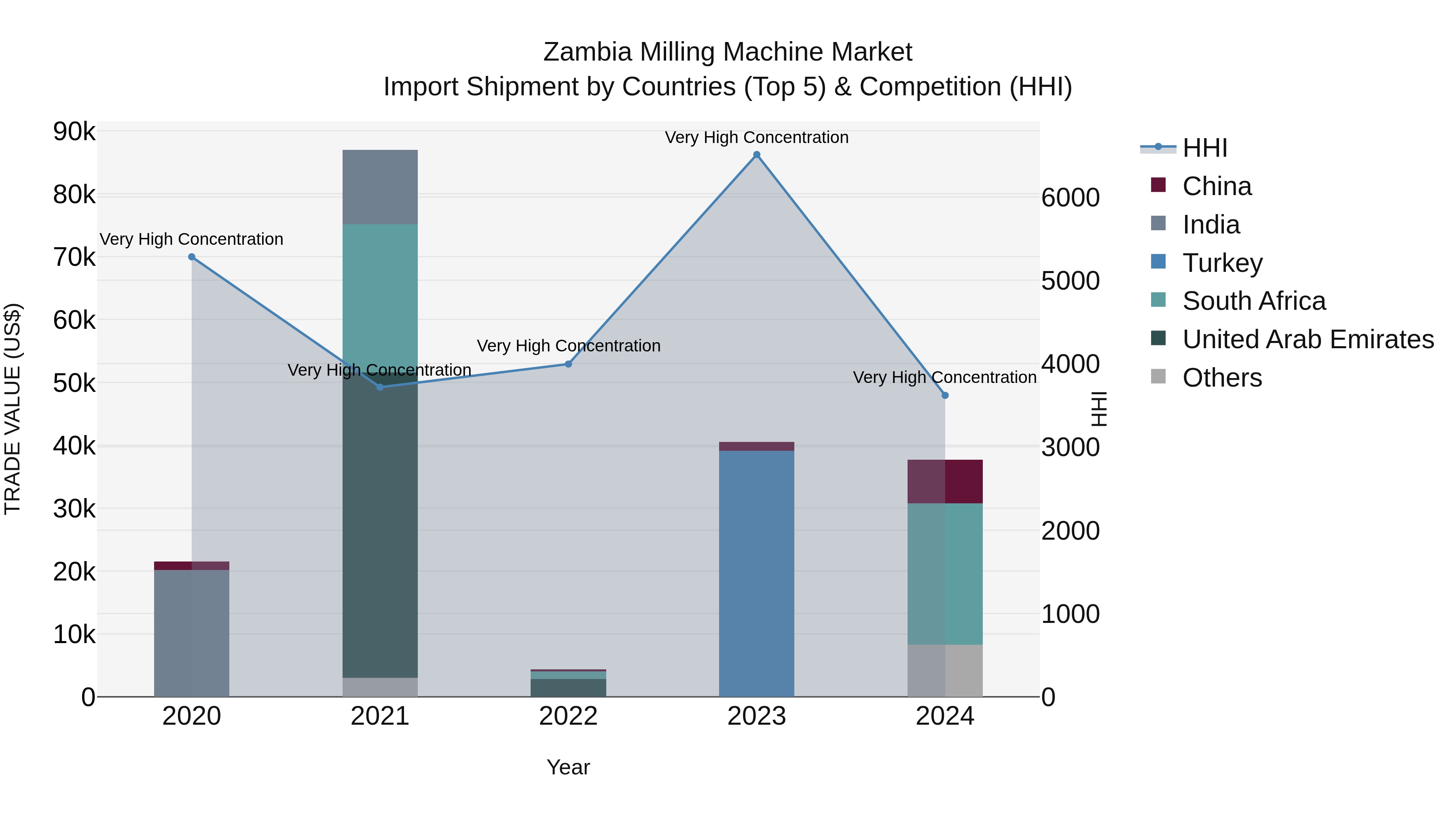 Zambia Milling Machine Market: Top 5 Importing Countries and Market Competition (HHI) Analysis