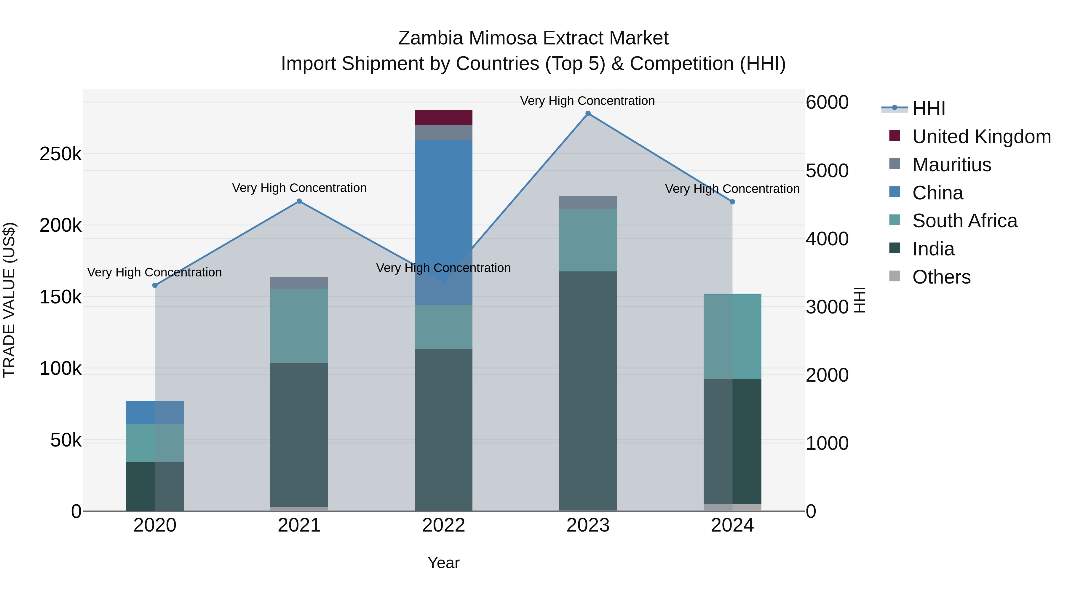 Zambia Mimosa Extract Market: Top 5 Importing Countries and Market Competition (HHI) Analysis