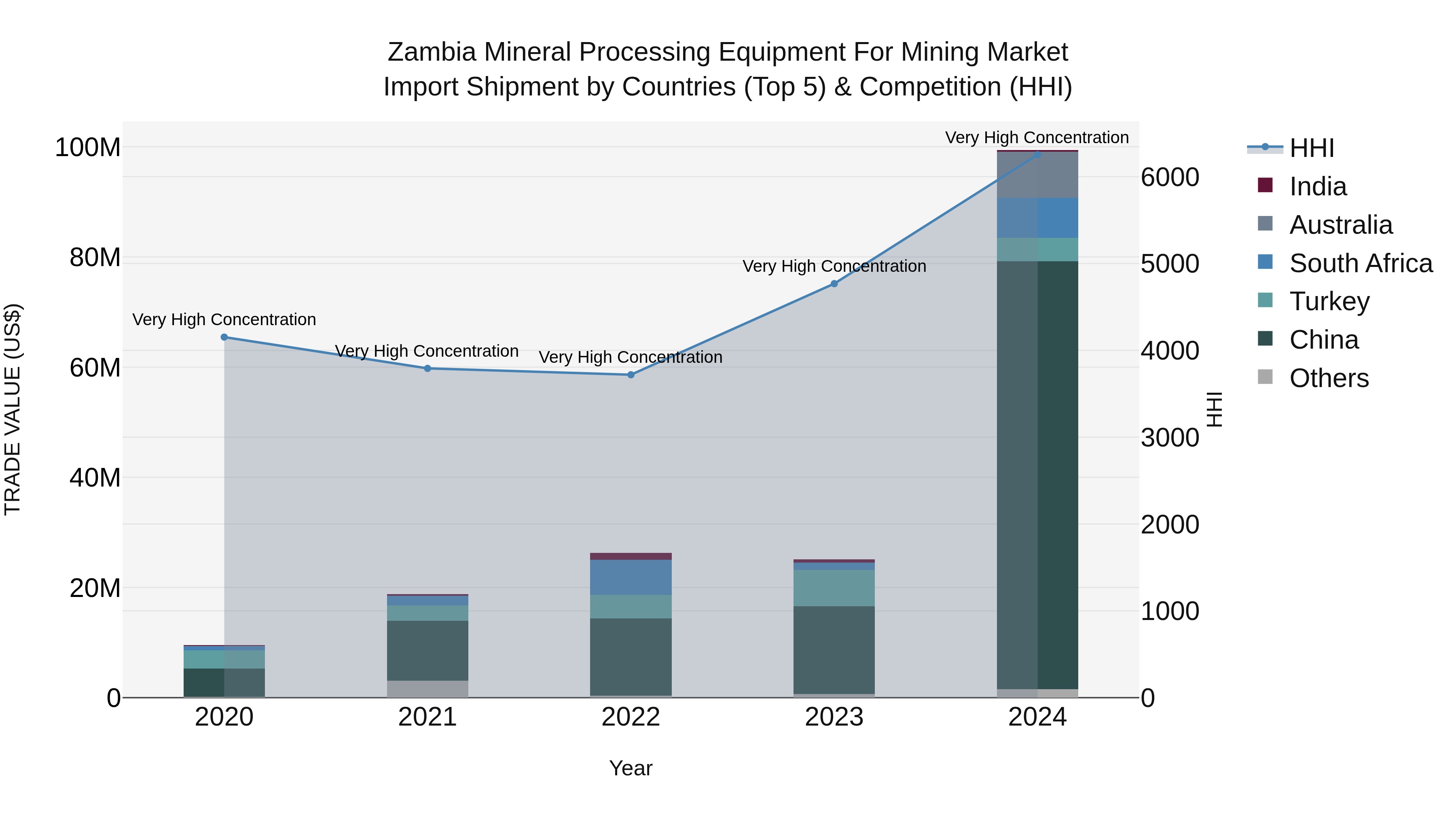 Zambia Mineral Processing Equipment for Mining Market: Top 5 Importing Countries and Market Competition (HHI) Analysis