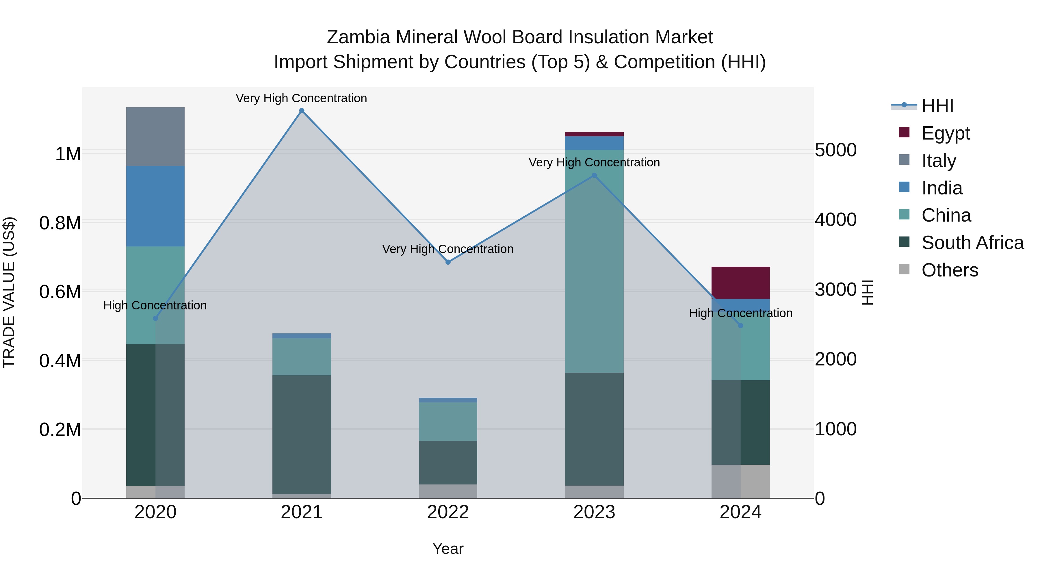 Zambia Mineral Wool Board Insulation Market: Top 5 Importing Countries and Market Competition (HHI) Analysis