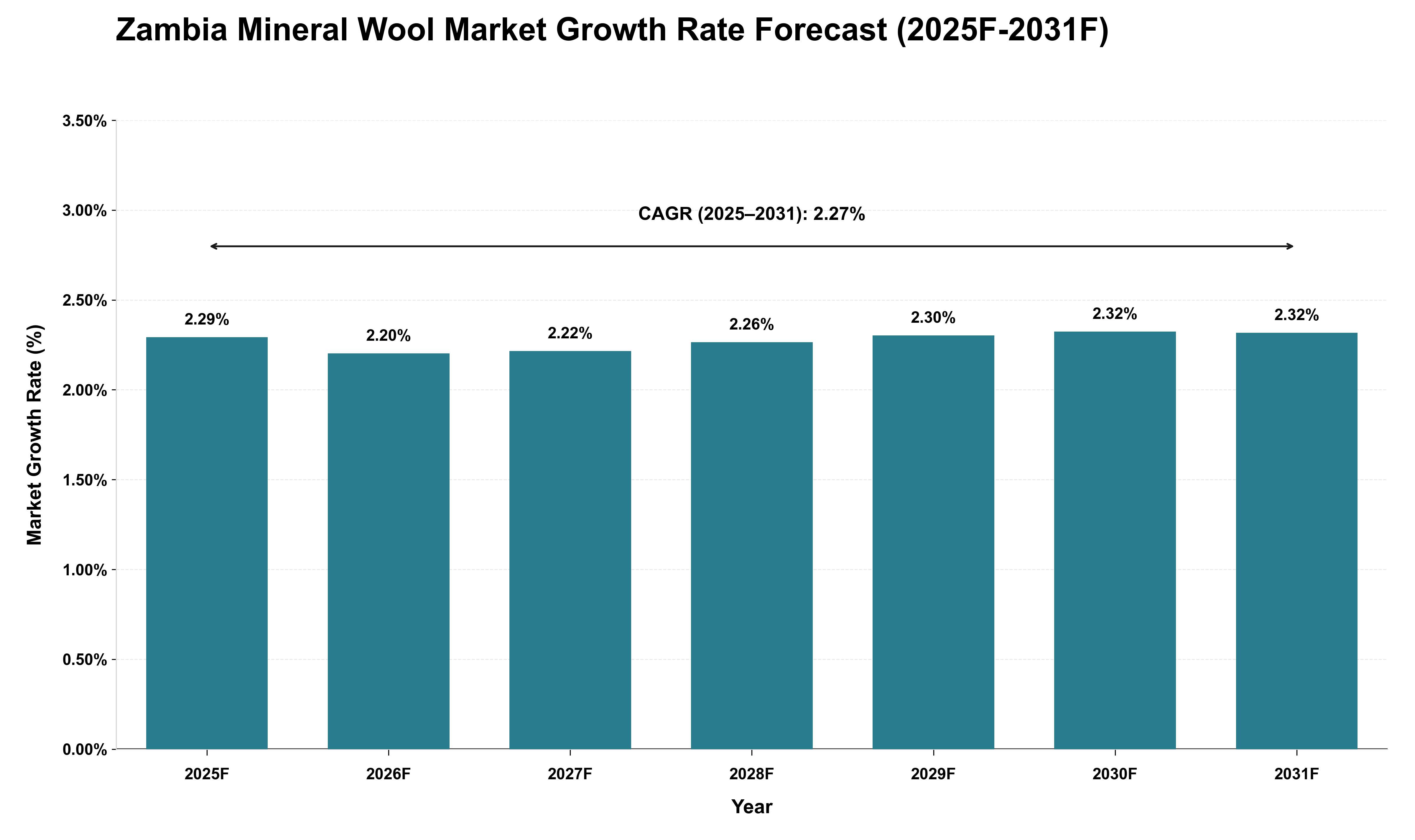 Zambia Mineral Wool Market Growth Rate Analysis (2025 - 2031)