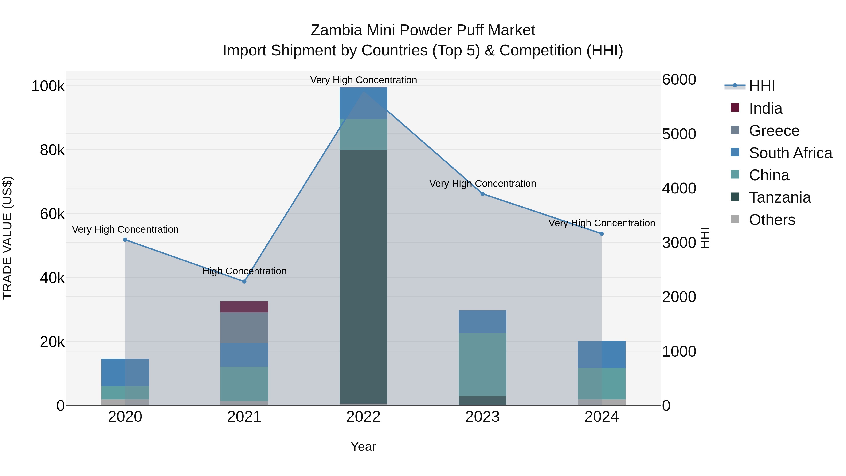 Zambia Mini Powder Puff Market: Top 5 Importing Countries and Market Competition (HHI) Analysis