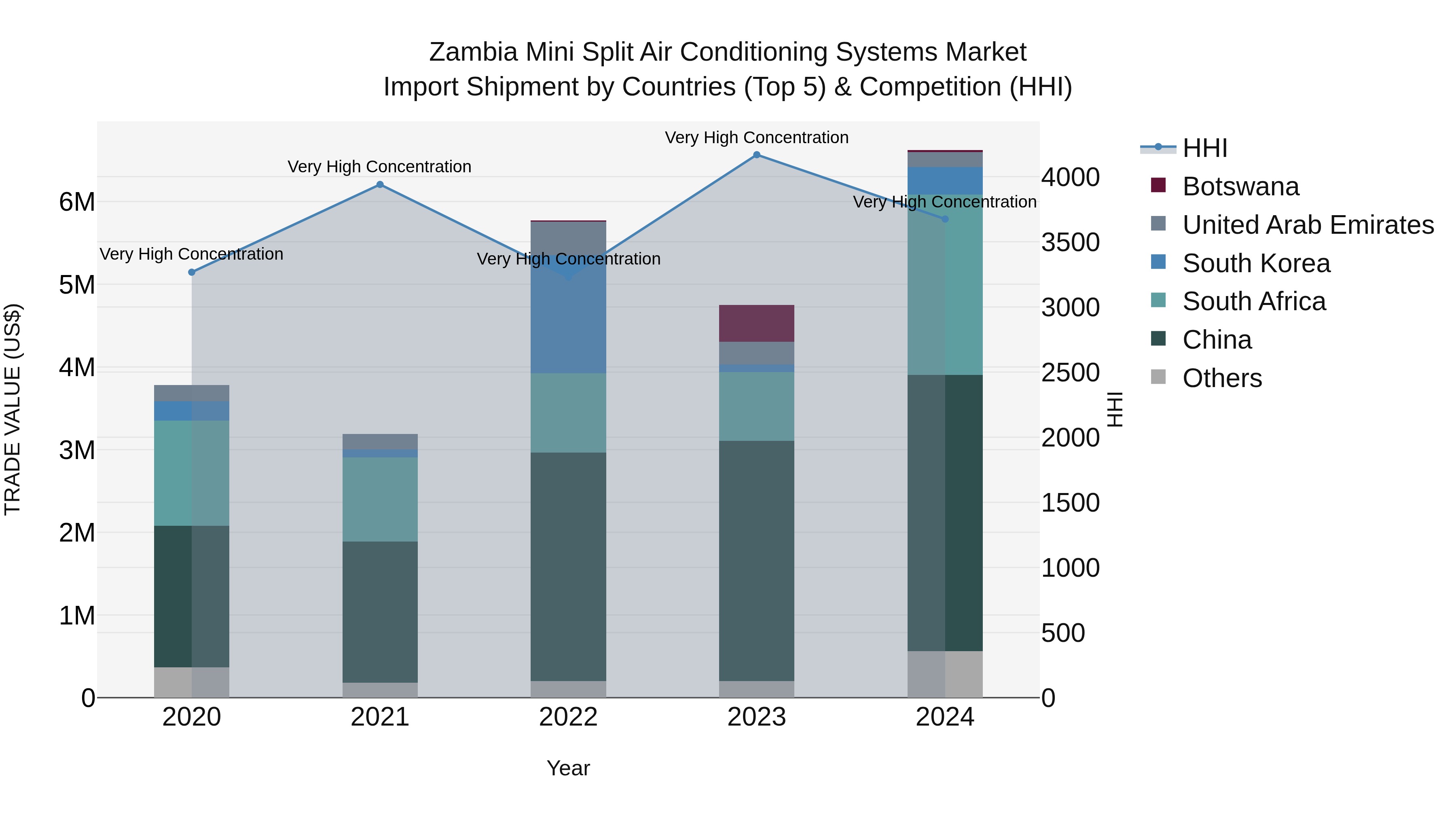 Zambia Mini Split Air Conditioning Systems Market: Top 5 Importing Countries and Market Competition (HHI) Analysis