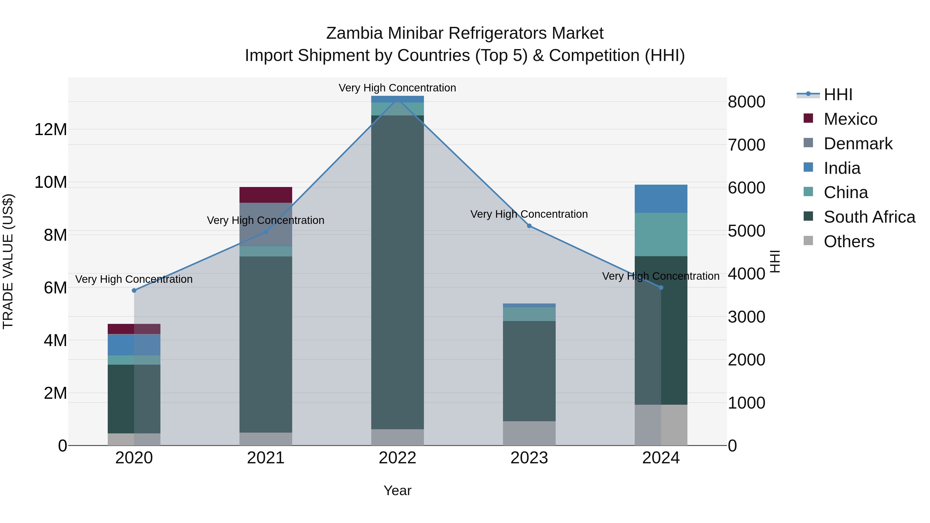 Zambia Minibar Refrigerators Market: Top 5 Importing Countries and Market Competition (HHI) Analysis
