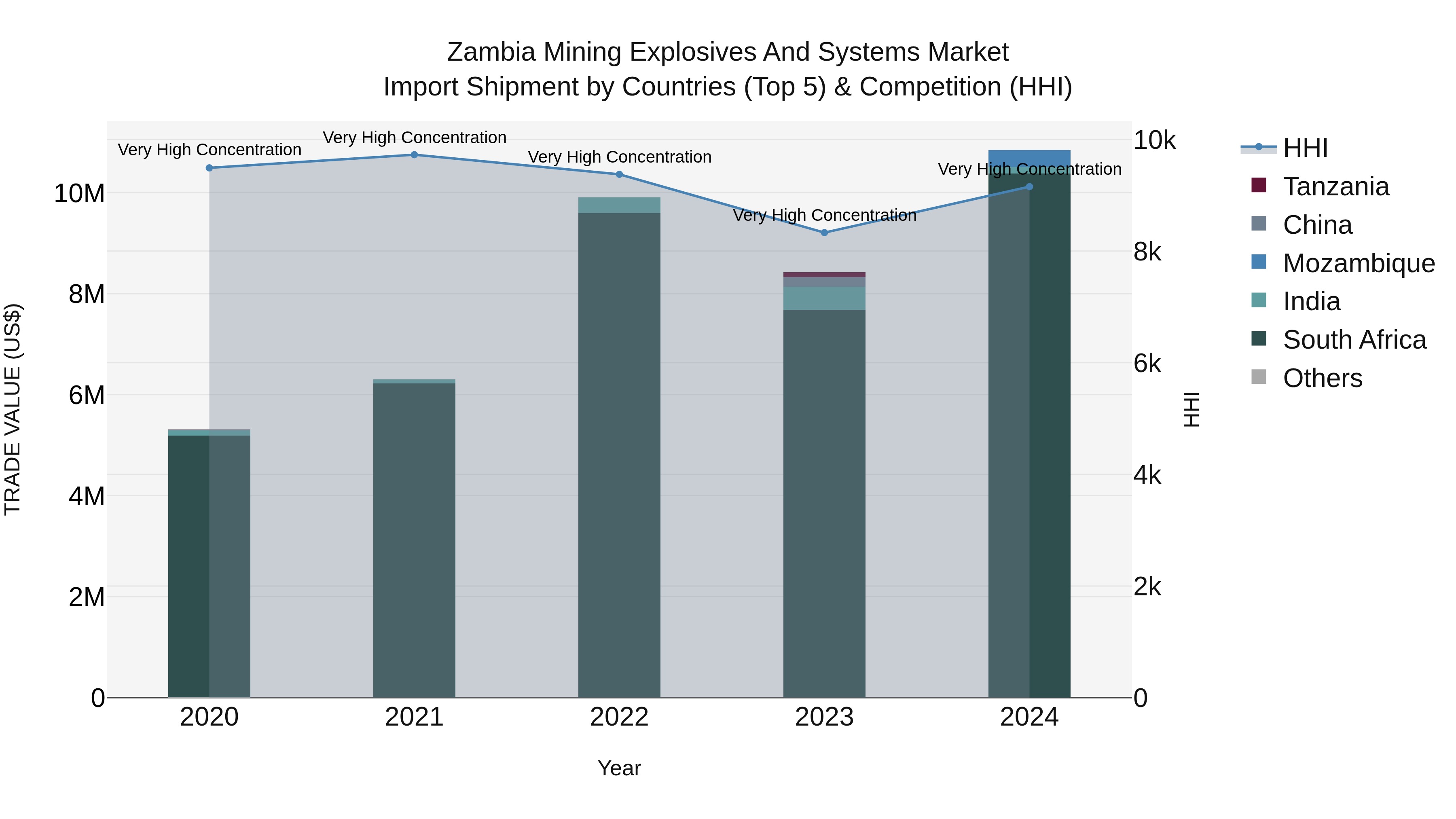 Zambia Mining Explosives and Systems Market: Top 5 Importing Countries and Market Competition (HHI) Analysis