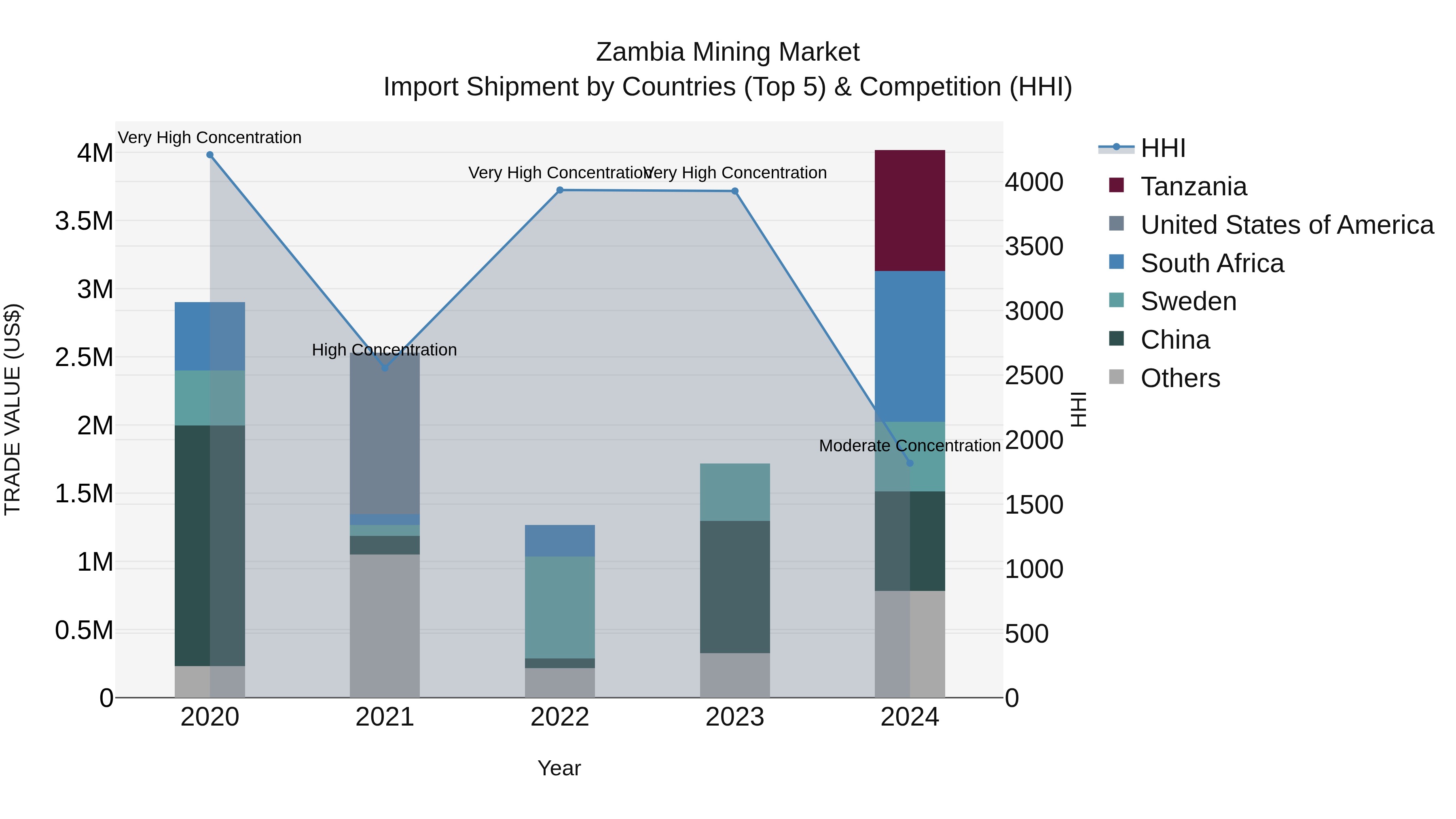 Zambia Mining Market: Top 5 Importing Countries and Market Competition (HHI) Analysis