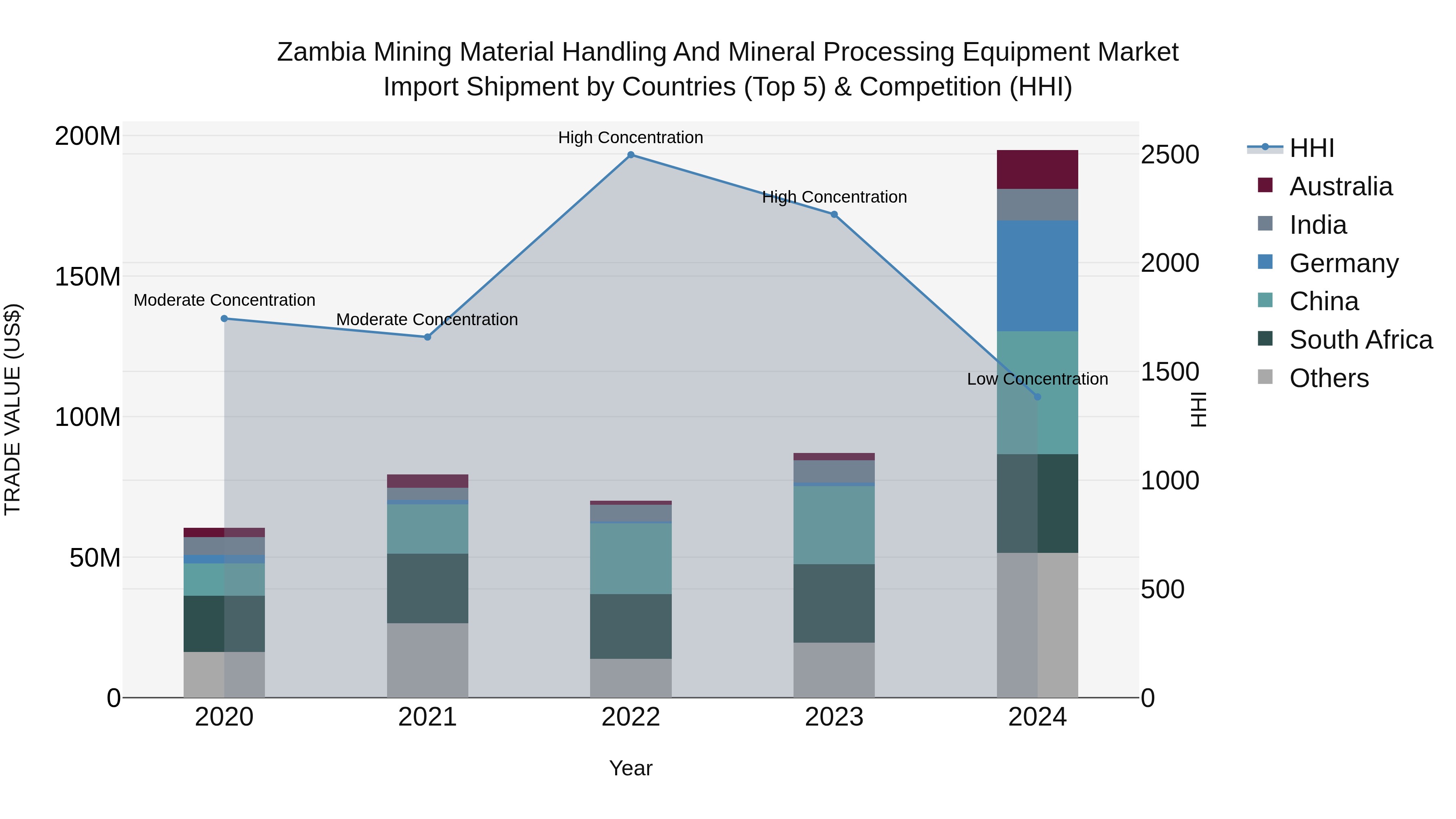 Zambia Mining Material Handling and Mineral Processing Equipment Market: Top 5 Importing Countries and Market Competition (HHI) Analysis