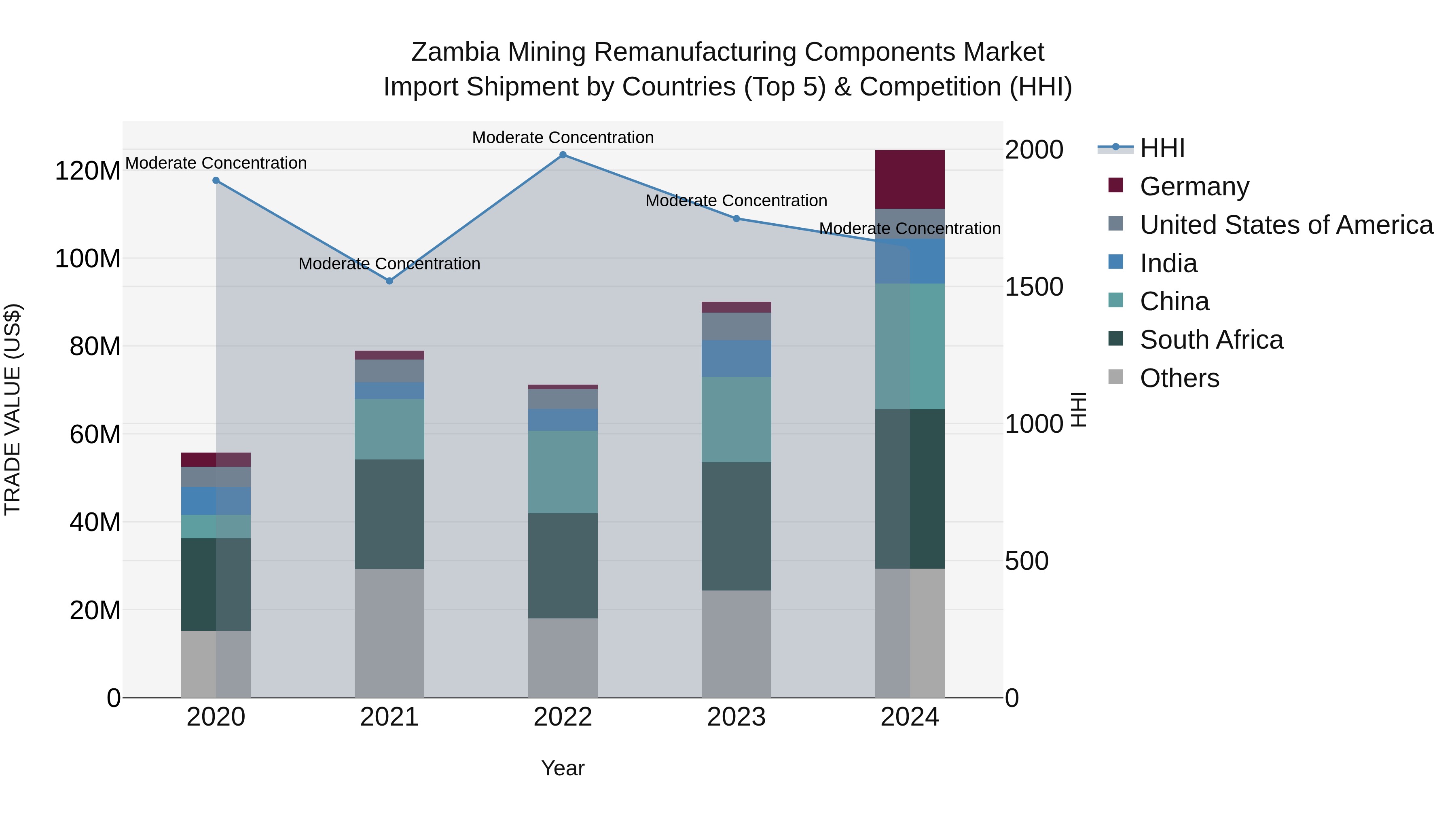 Zambia Mining Remanufacturing Components Market: Top 5 Importing Countries and Market Competition (HHI) Analysis