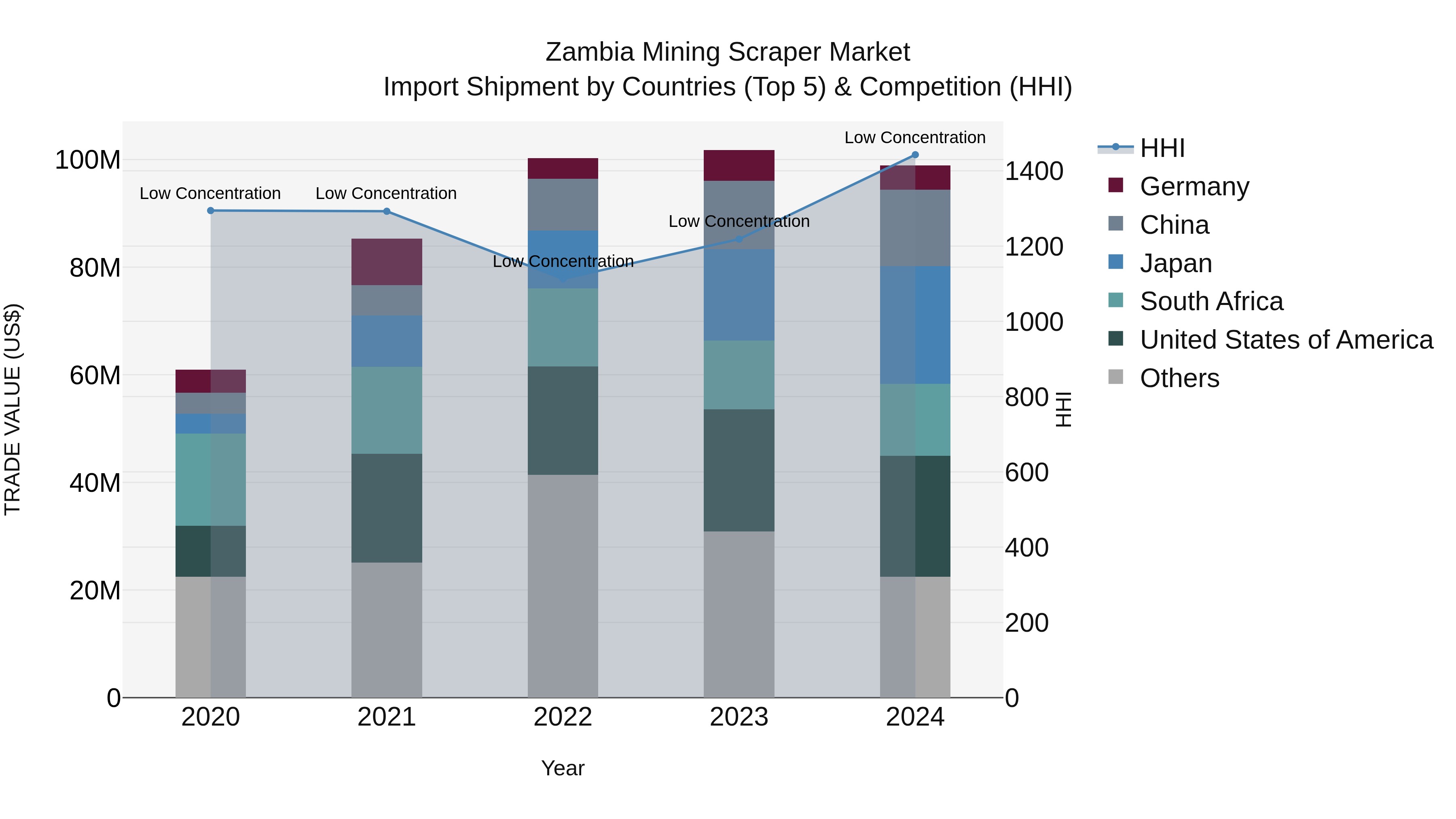 Zambia Mining Scraper Market: Top 5 Importing Countries and Market Competition (HHI) Analysis