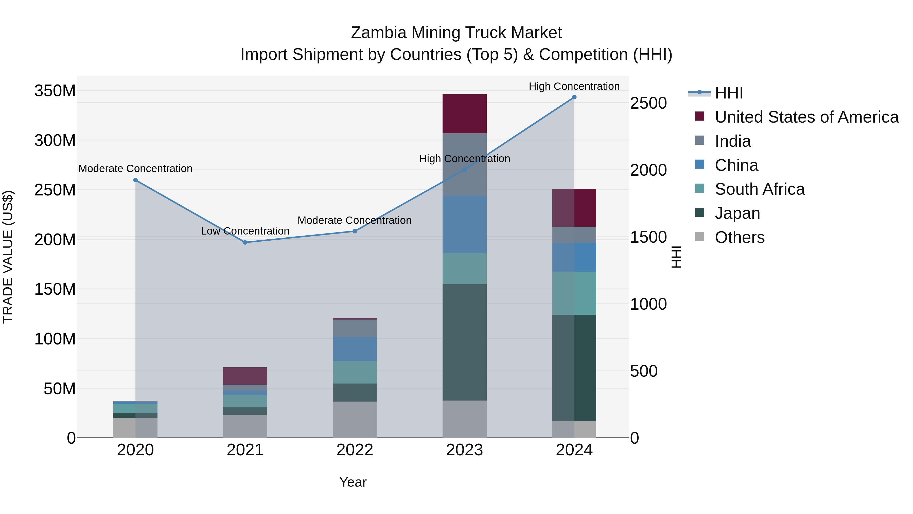 Zambia Mining Truck Market: Top 5 Importing Countries and Market Competition (HHI) Analysis