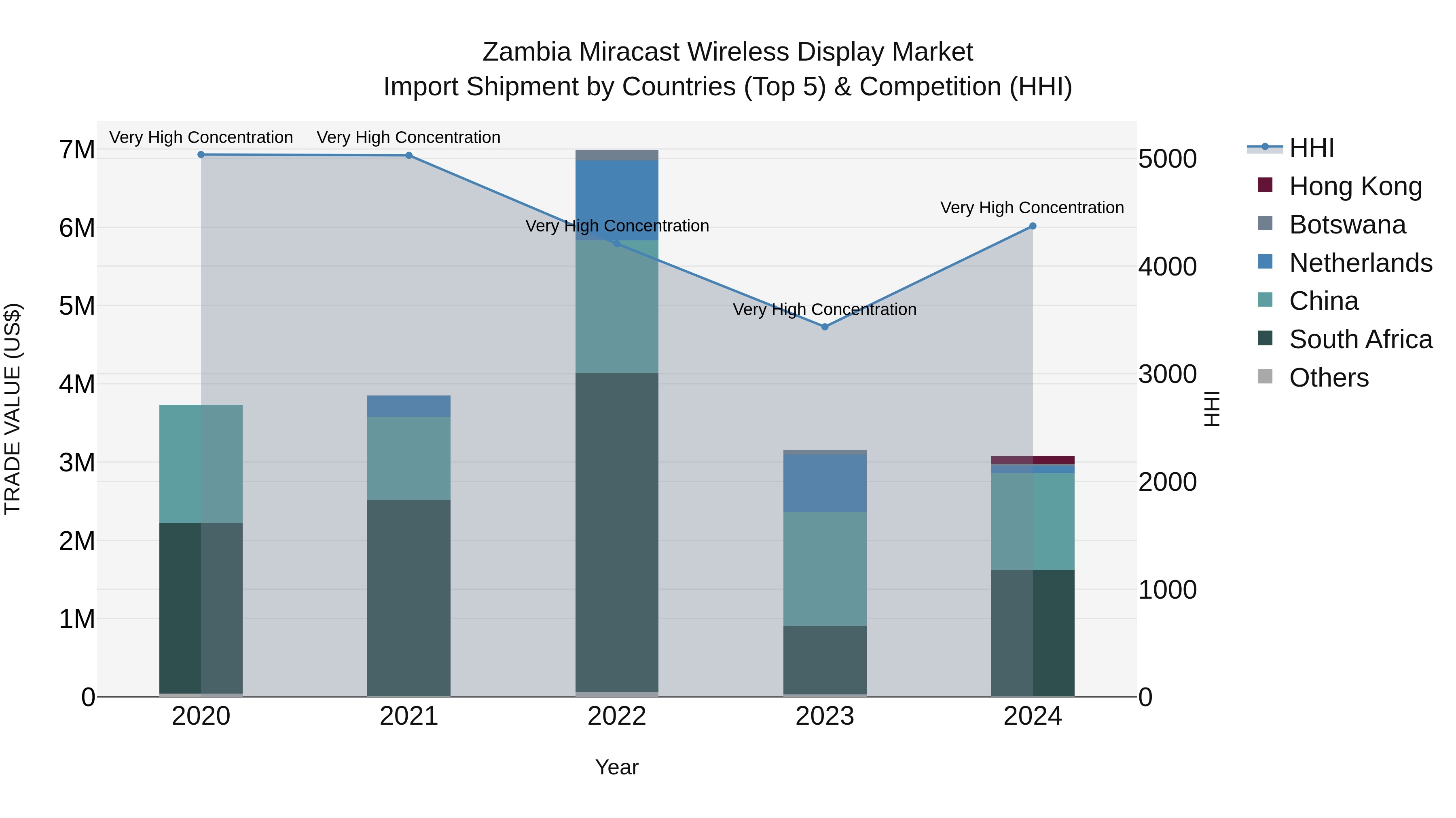 Zambia Miracast Wireless Display Market: Top 5 Importing Countries and Market Competition (HHI) Analysis