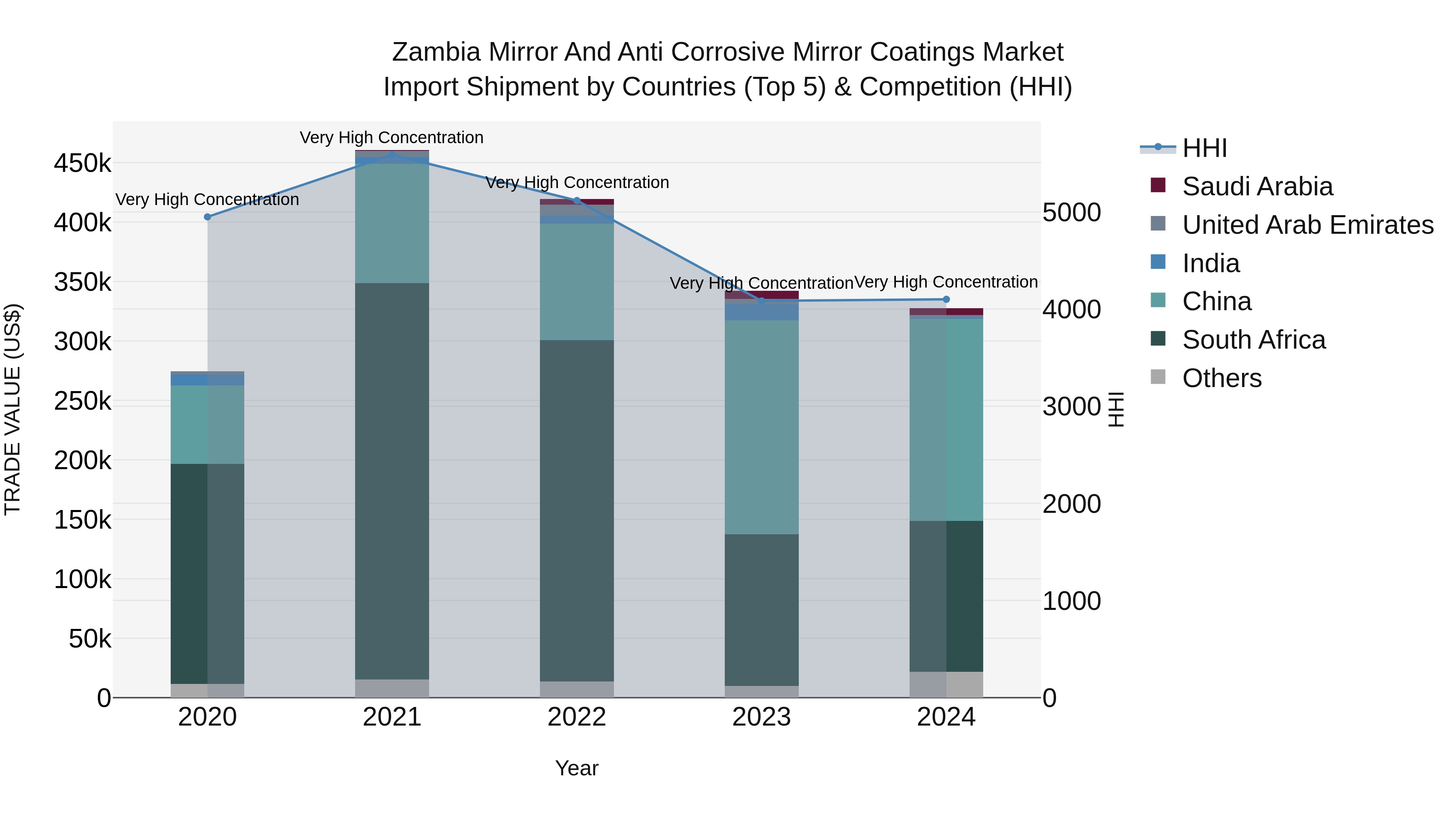 Zambia Mirror and Anti Corrosive Mirror Coatings Market: Top 5 Importing Countries and Market Competition (HHI) Analysis