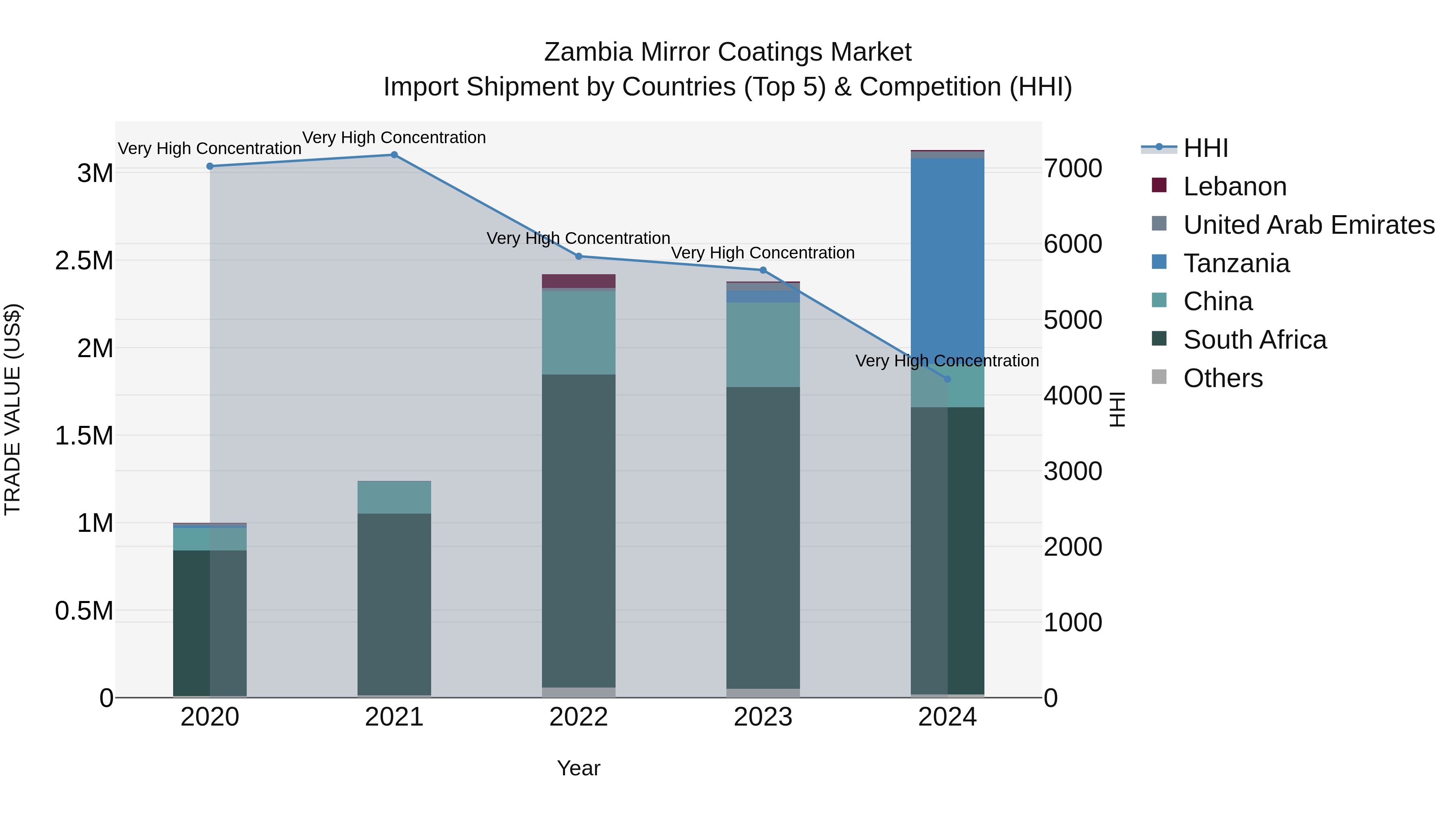 Zambia Mirror Coatings Market: Top 5 Importing Countries and Market Competition (HHI) Analysis