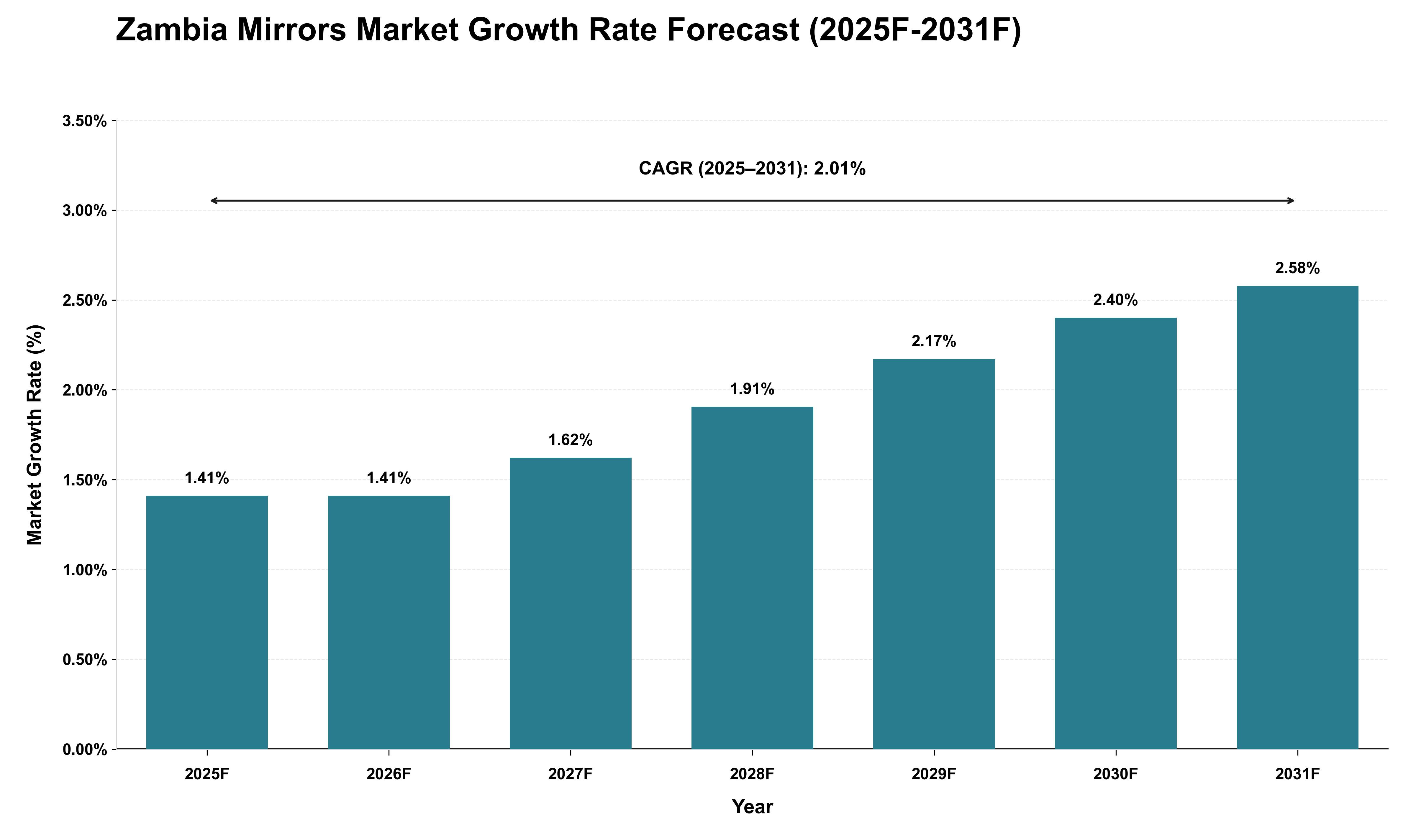 Zambia Mirrors Market Growth Rate Analysis (2025 - 2031)