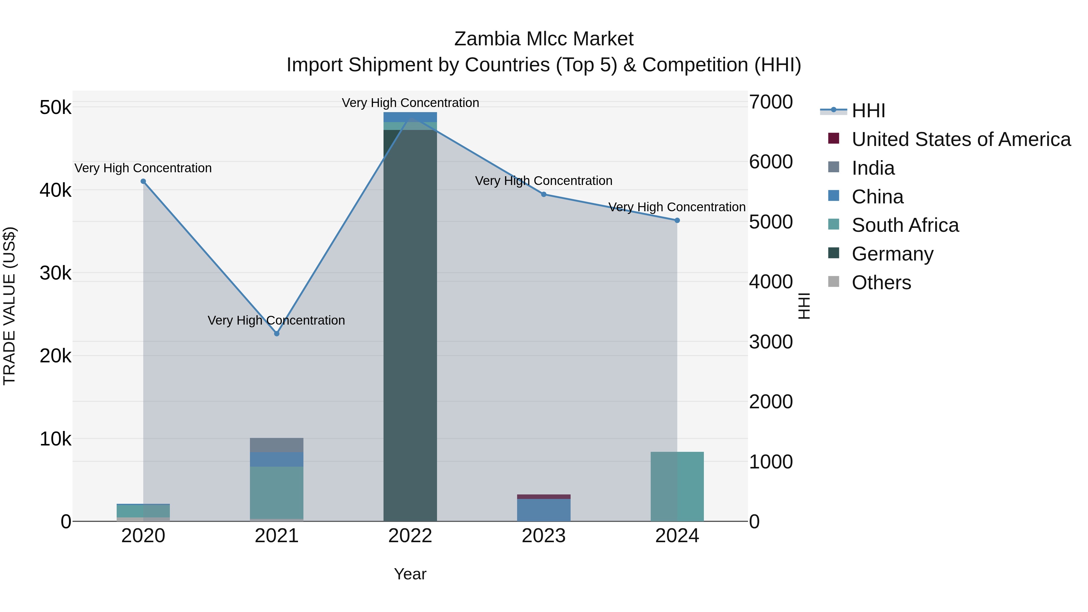Zambia Mlcc Market: Top 5 Importing Countries and Market Competition (HHI) Analysis