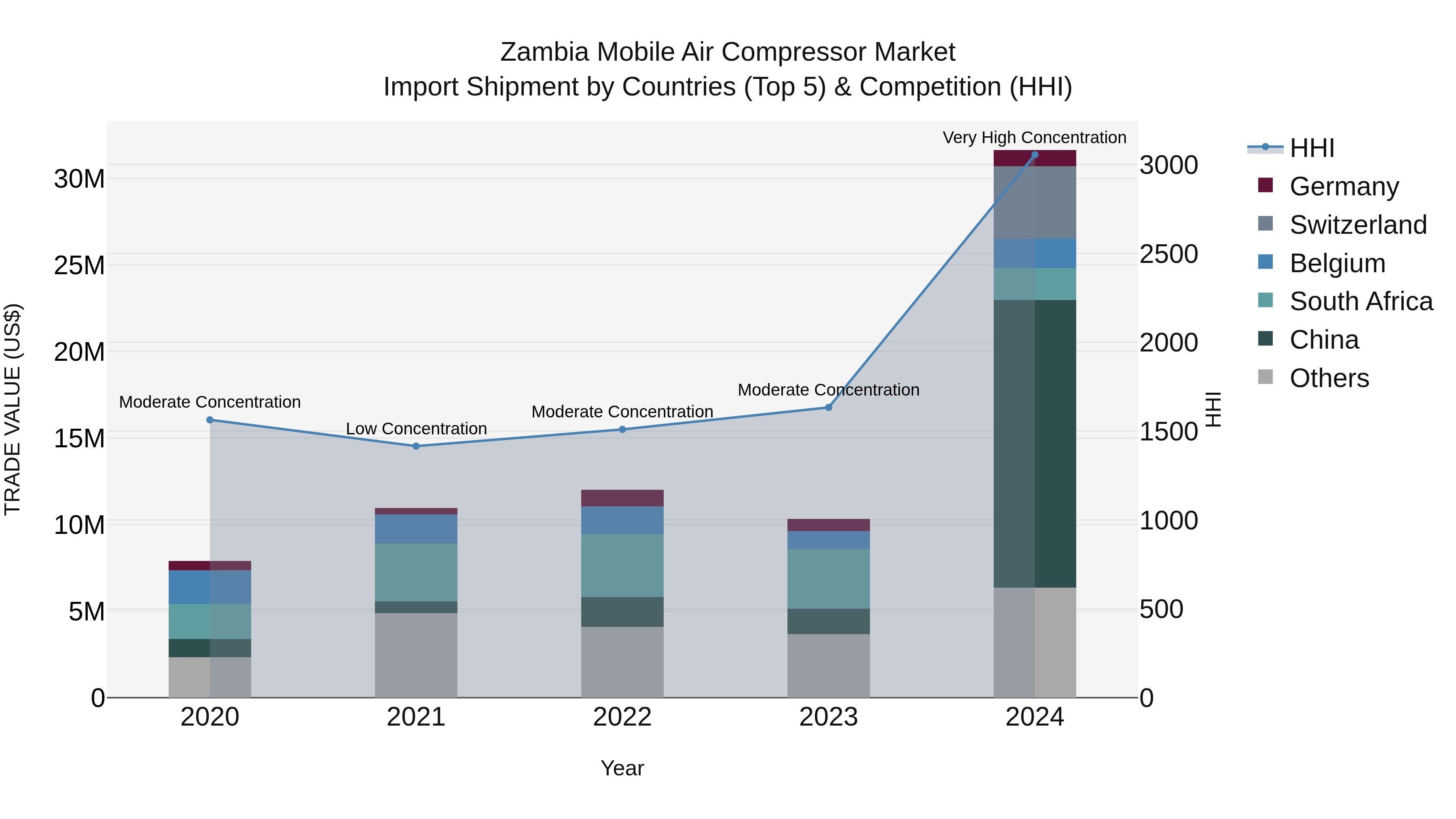 Zambia Mobile Air Compressor Market: Top 5 Importing Countries and Market Competition (HHI) Analysis