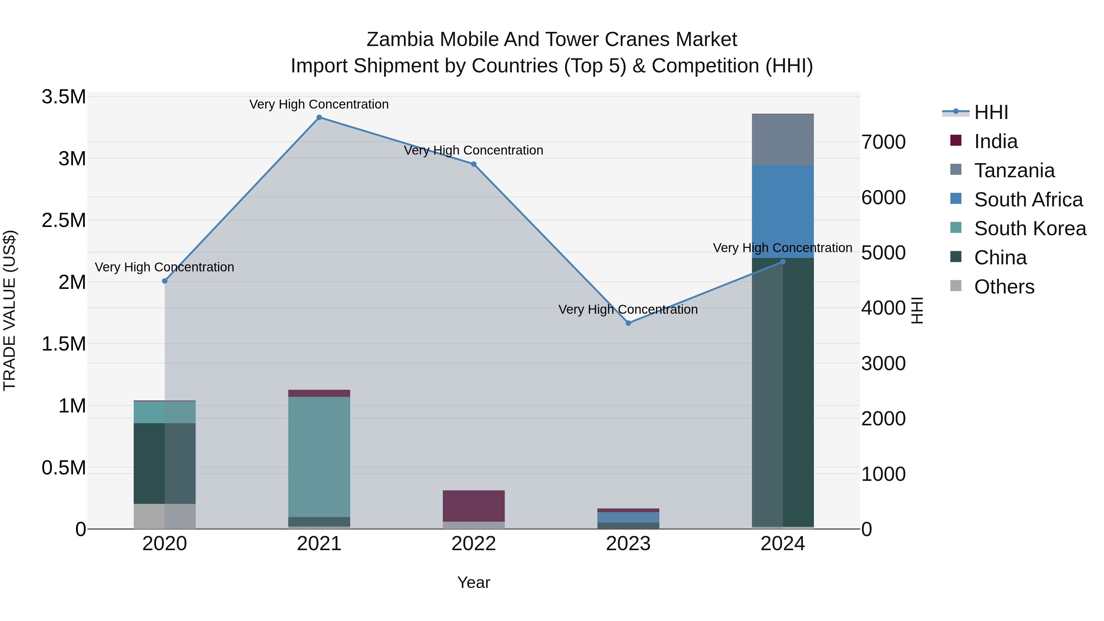Zambia Mobile and Tower Cranes Market: Top 5 Importing Countries and Market Competition (HHI) Analysis