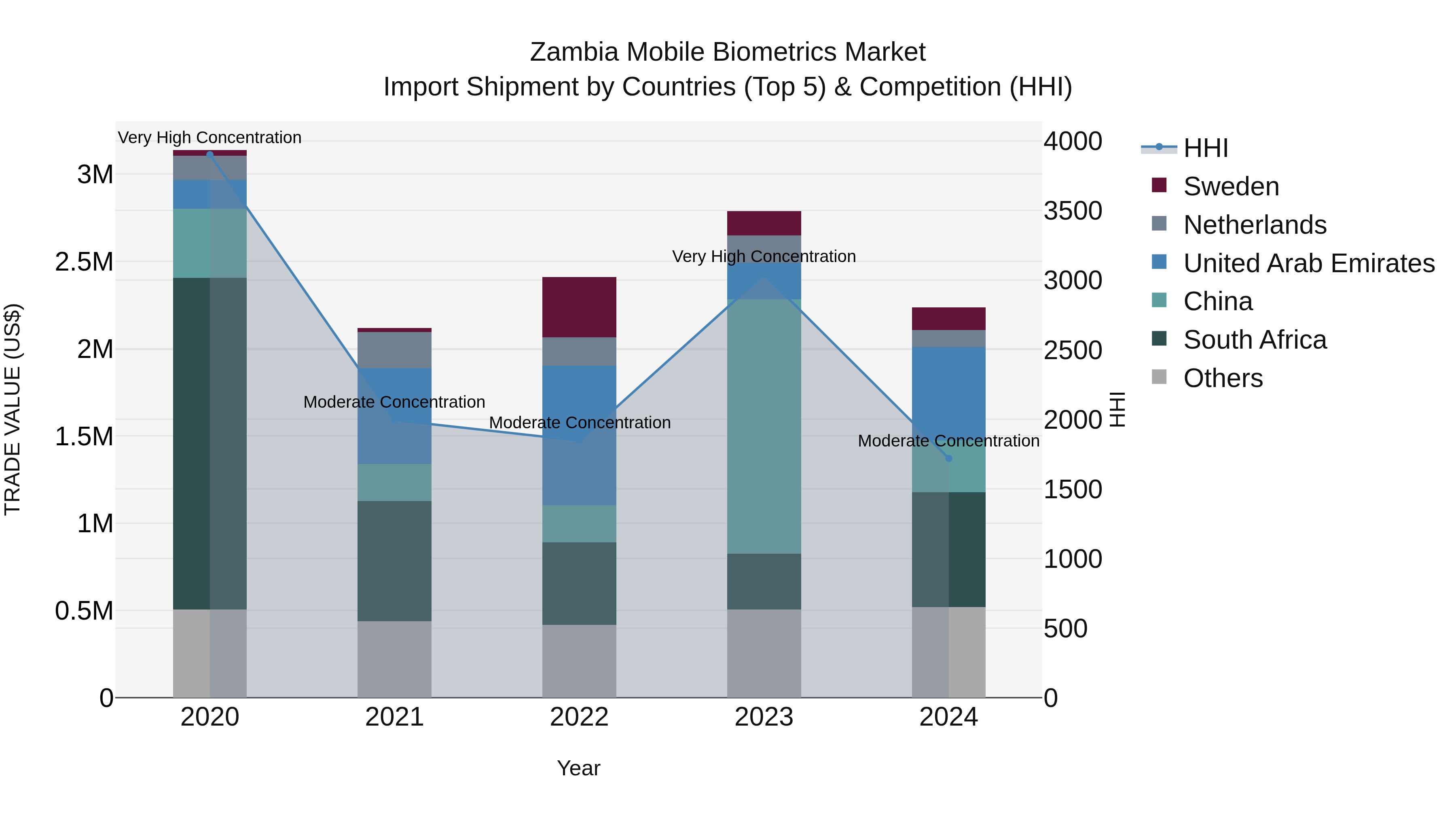 Zambia Mobile Biometrics Market: Top 5 Importing Countries and Market Competition (HHI) Analysis