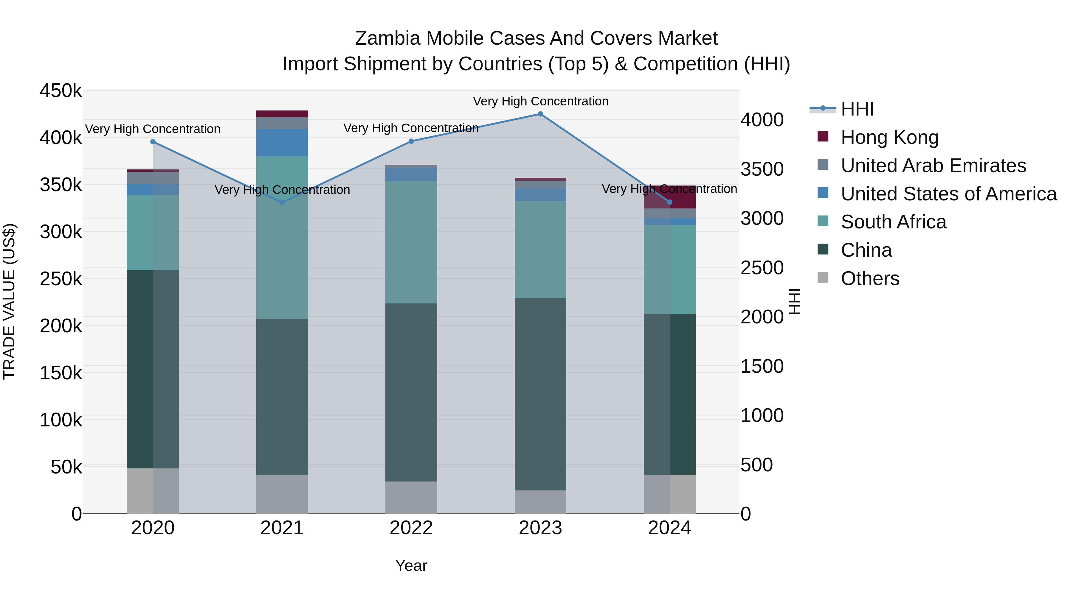 Zambia Mobile Cases and Covers Market: Top 5 Importing Countries and Market Competition (HHI) Analysis