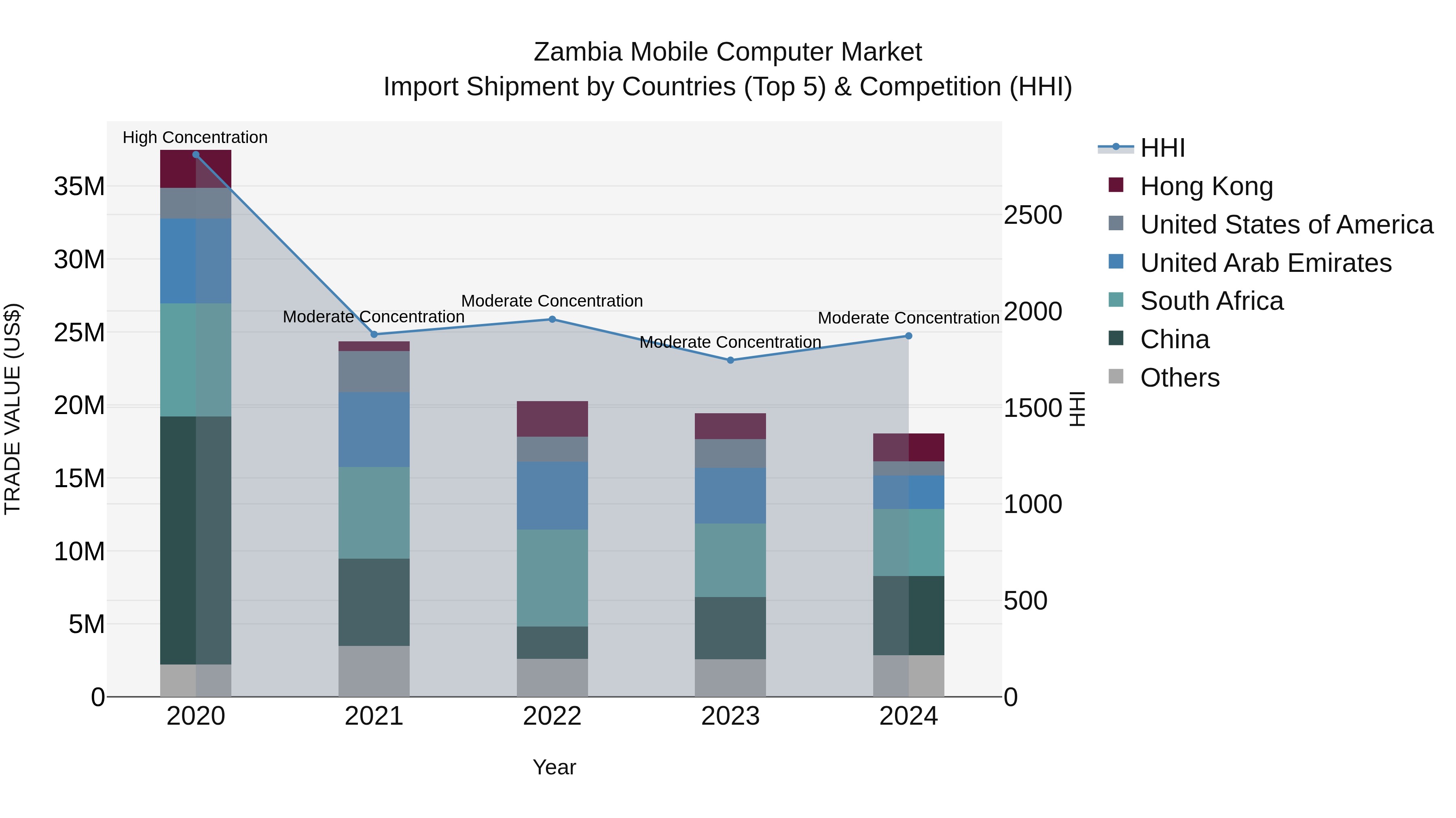 Zambia Mobile Computer Market: Top 5 Importing Countries and Market Competition (HHI) Analysis