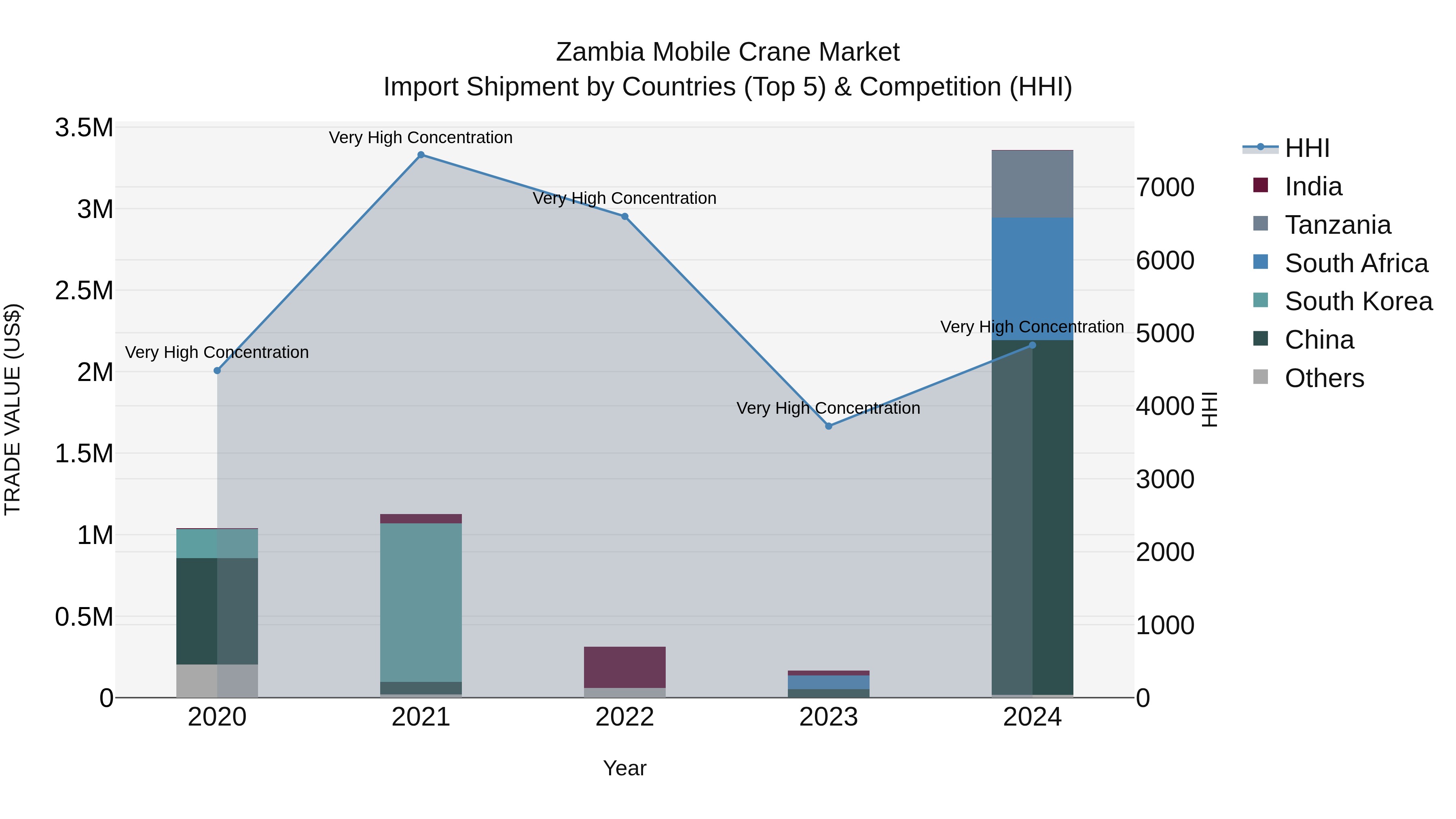 Zambia Mobile Crane Market: Top 5 Importing Countries and Market Competition (HHI) Analysis