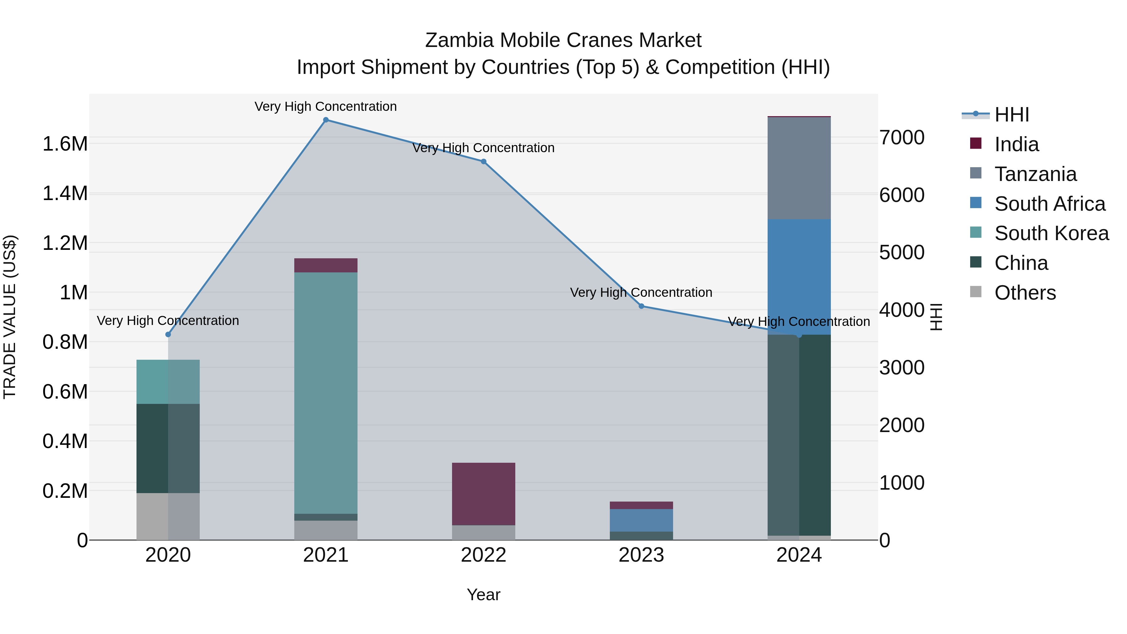 Zambia Mobile Cranes Market: Top 5 Importing Countries and Market Competition (HHI) Analysis