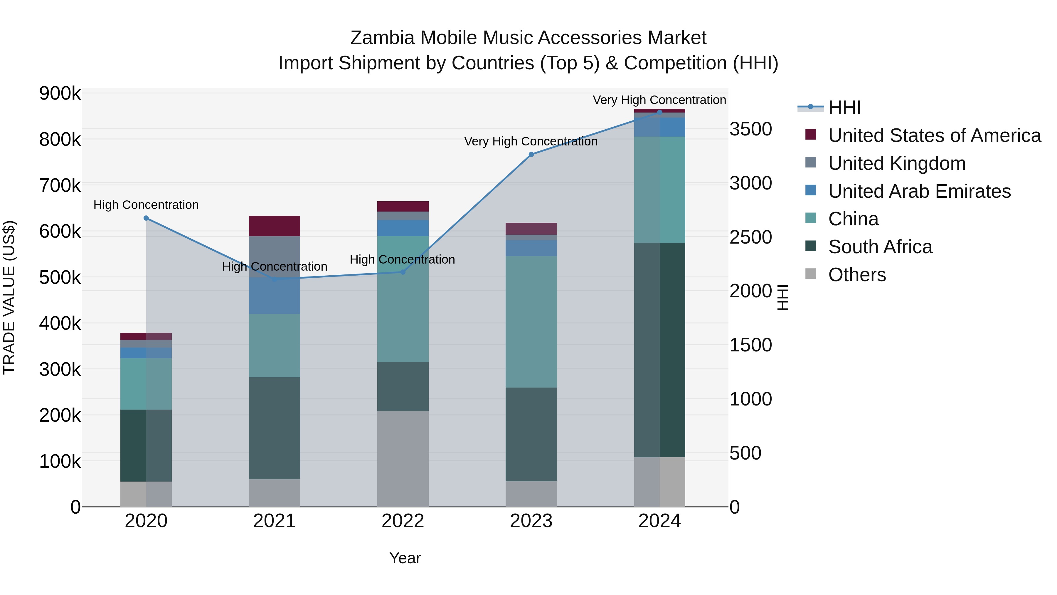 Zambia Mobile Music Accessories Market: Top 5 Importing Countries and Market Competition (HHI) Analysis