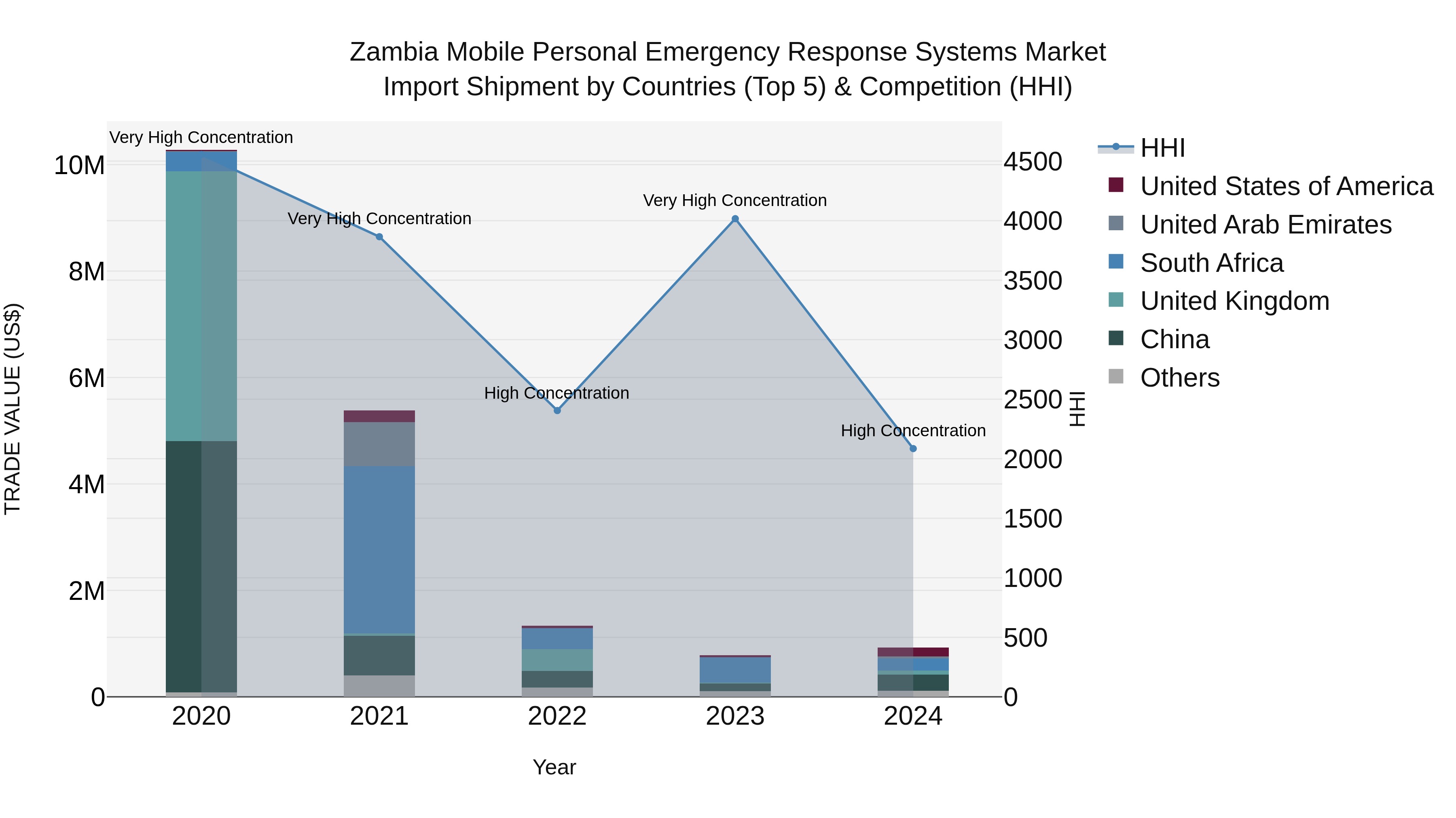 Zambia Mobile Personal Emergency Response Systems Market: Top 5 Importing Countries and Market Competition (HHI) Analysis