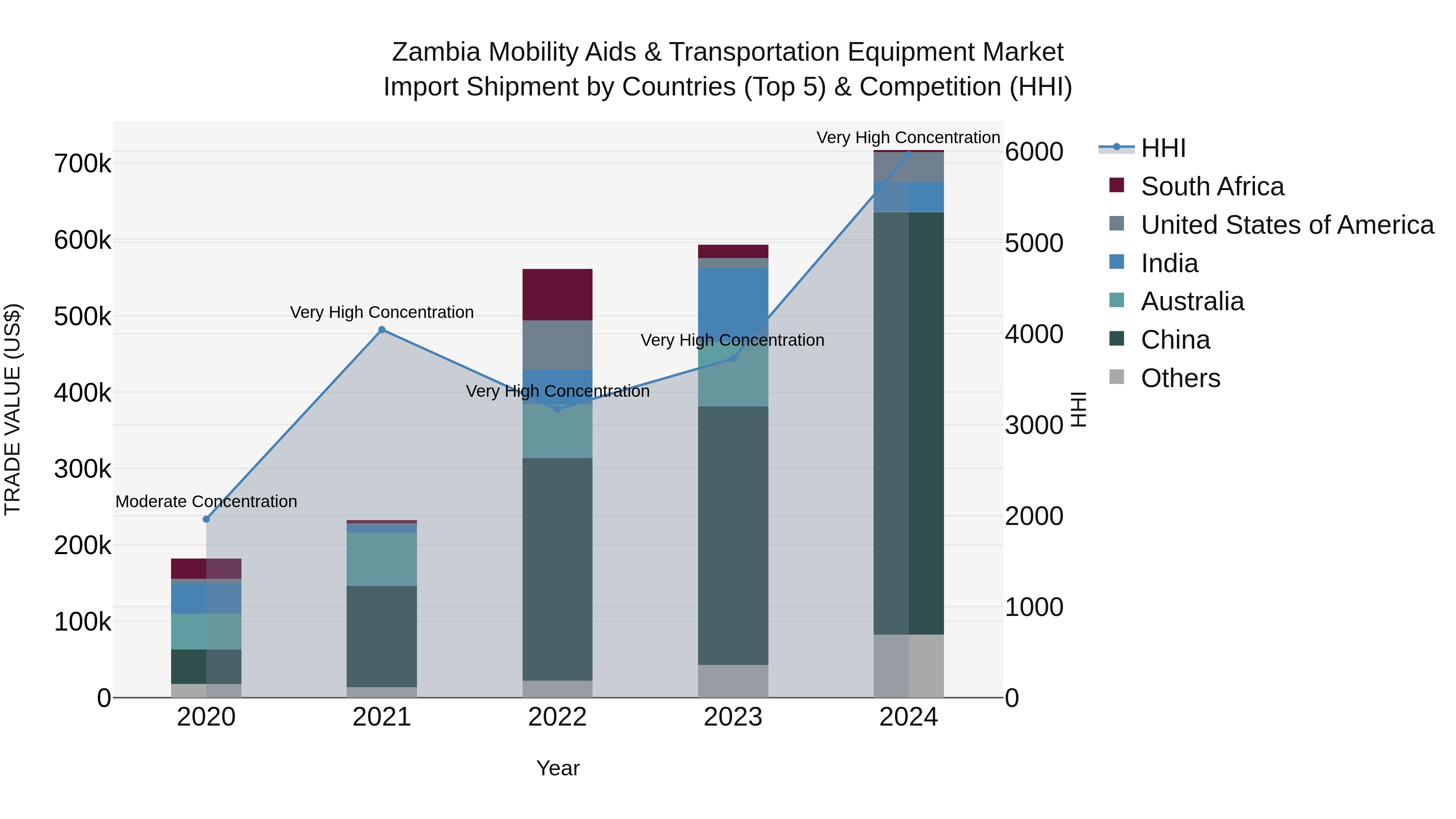 Zambia Mobility Aids & Transportation Equipment Market: Top 5 Importing Countries and Market Competition (HHI) Analysis