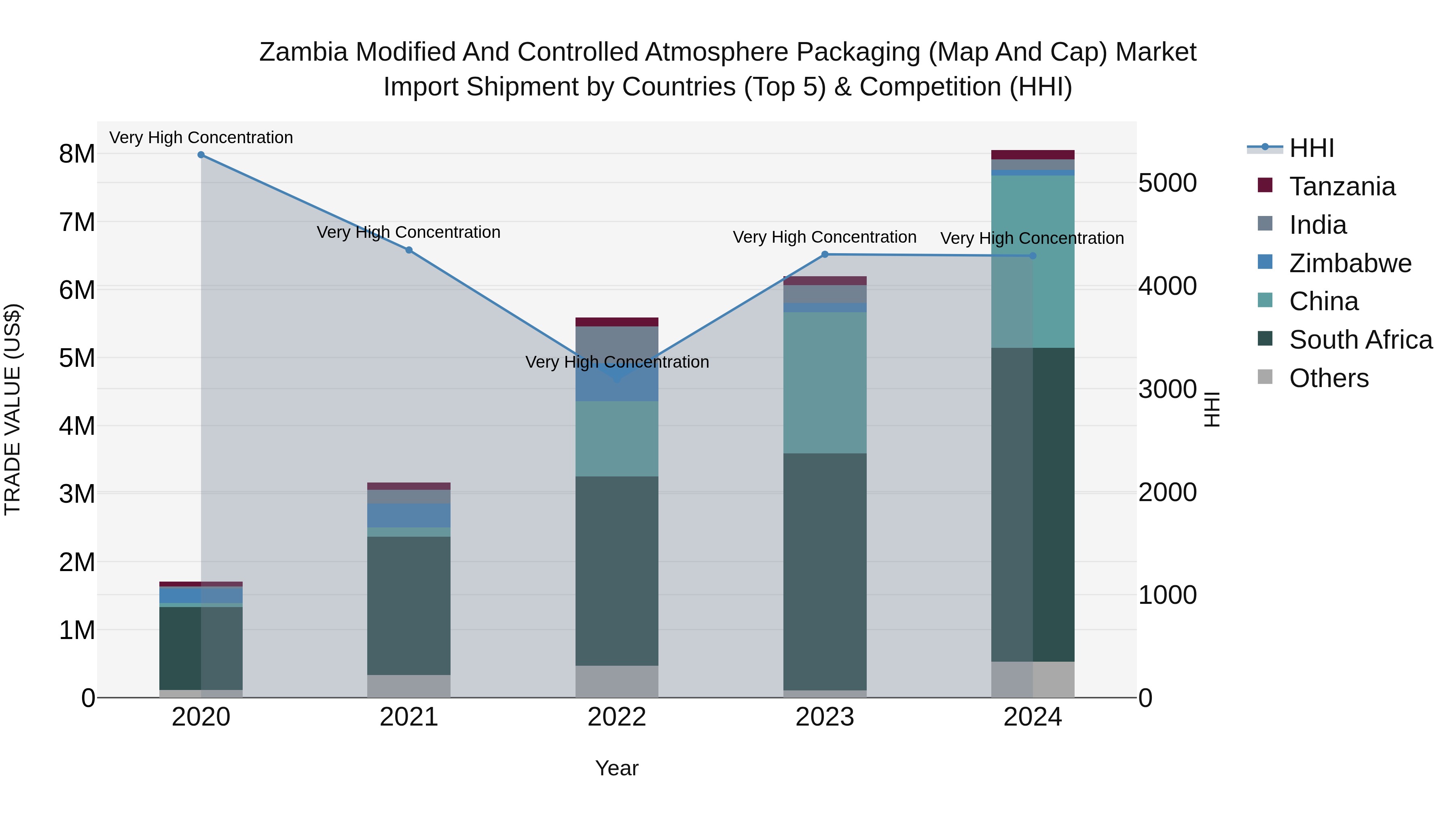 Zambia Modified and Controlled Atmosphere Packaging (Map and Cap) Market: Top 5 Importing Countries and Market Competition (HHI) Analysis