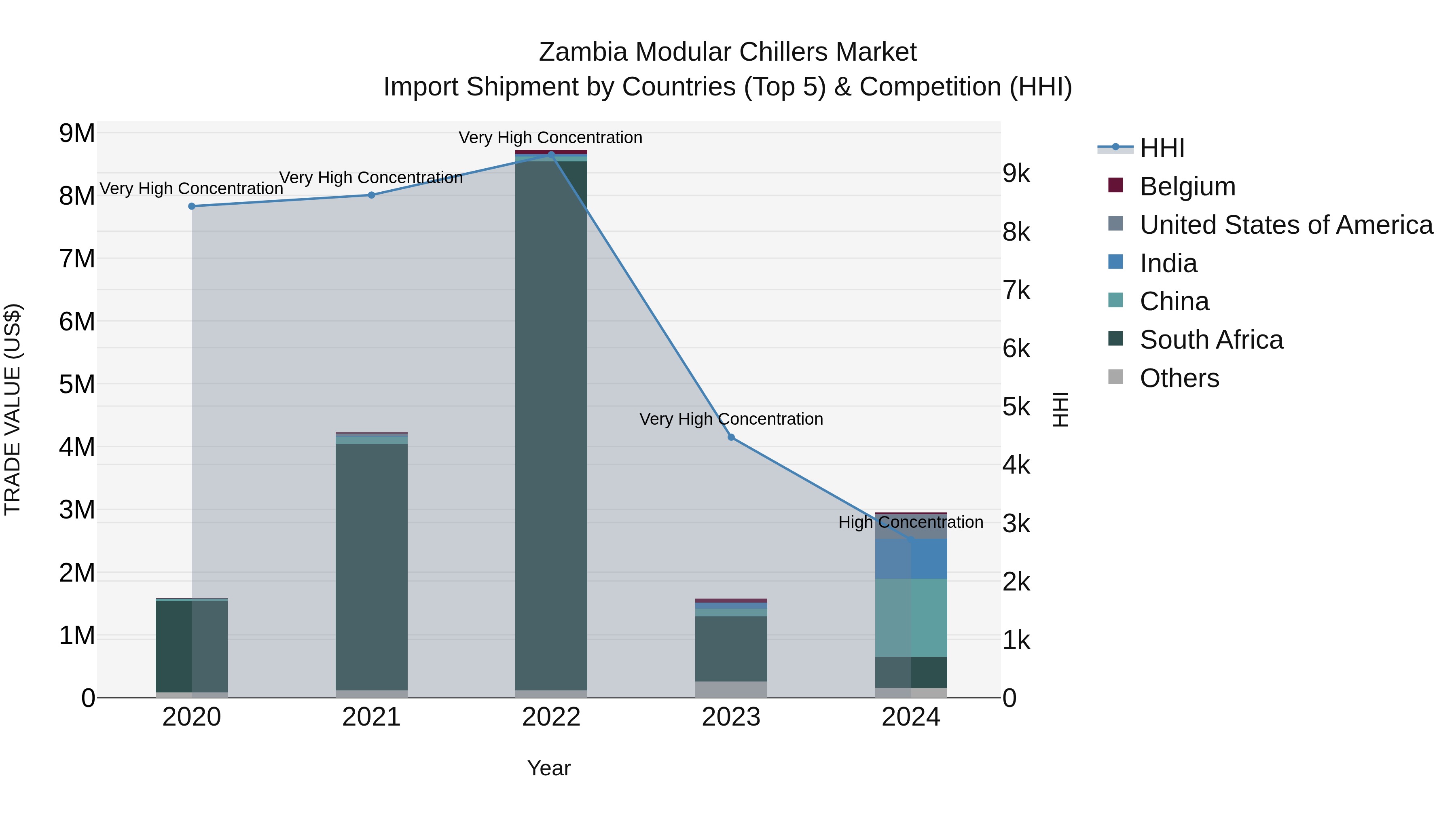 Zambia Modular Chillers Market: Top 5 Importing Countries and Market Competition (HHI) Analysis