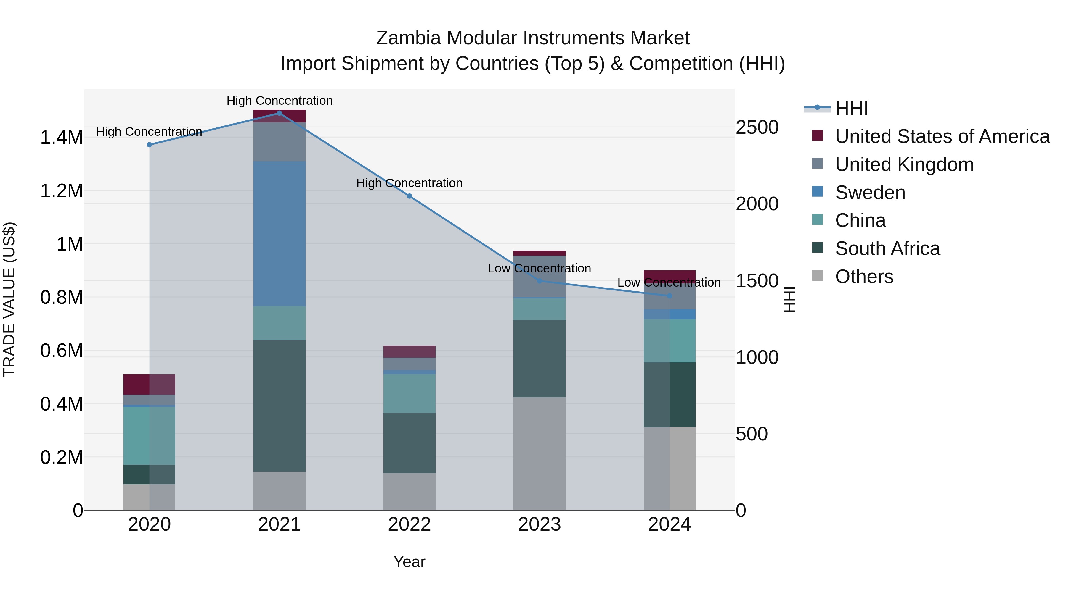 Zambia Modular Instruments Market: Top 5 Importing Countries and Market Competition (HHI) Analysis