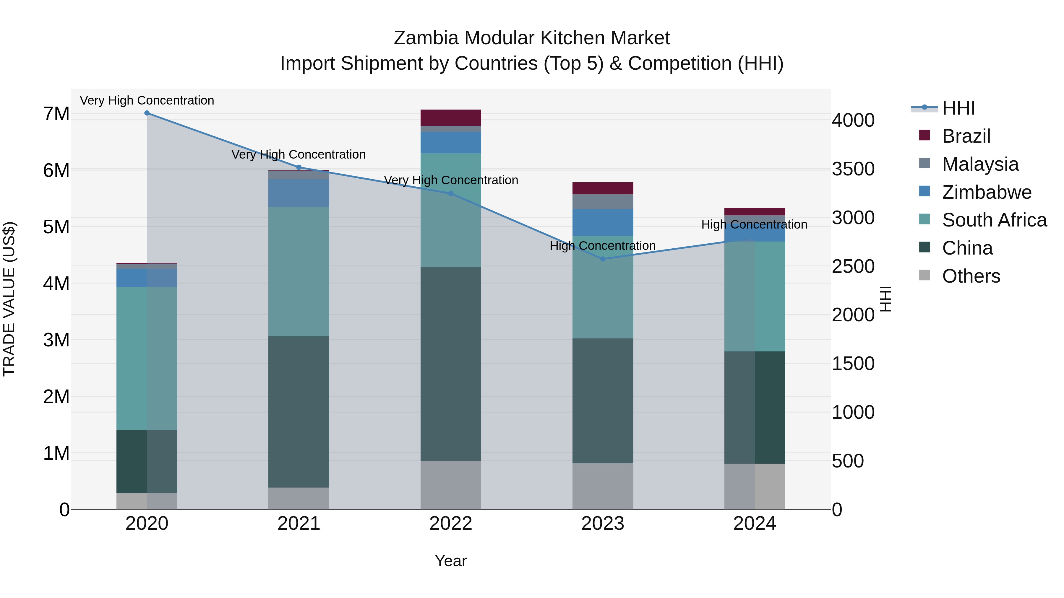Zambia Modular Kitchen Market: Top 5 Importing Countries and Market Competition (HHI) Analysis