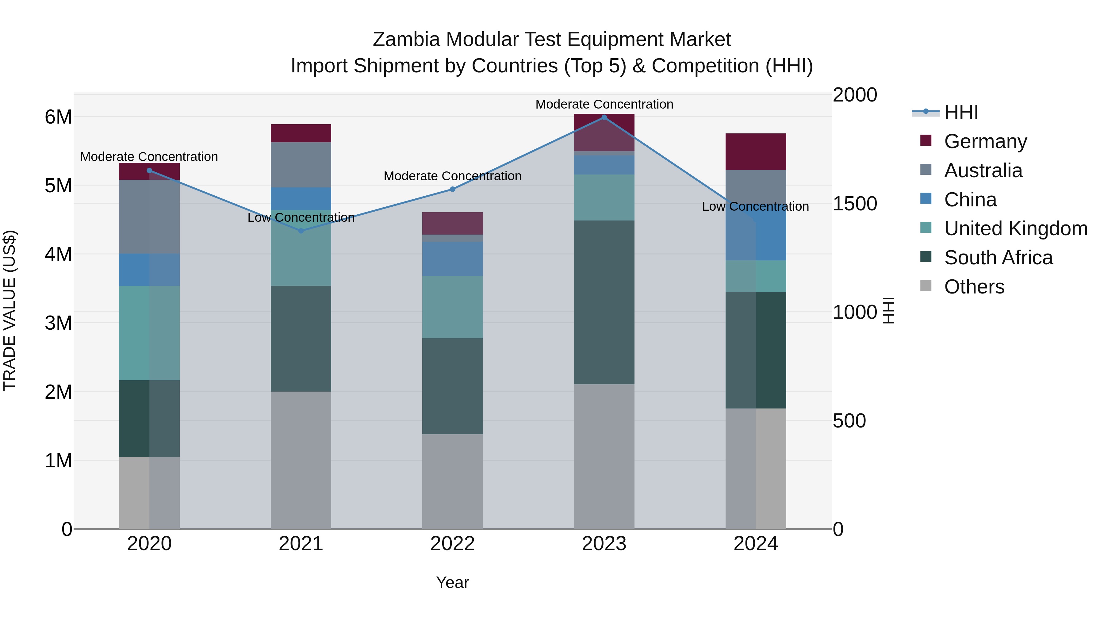 Zambia Modular Test Equipment Market: Top 5 Importing Countries and Market Competition (HHI) Analysis