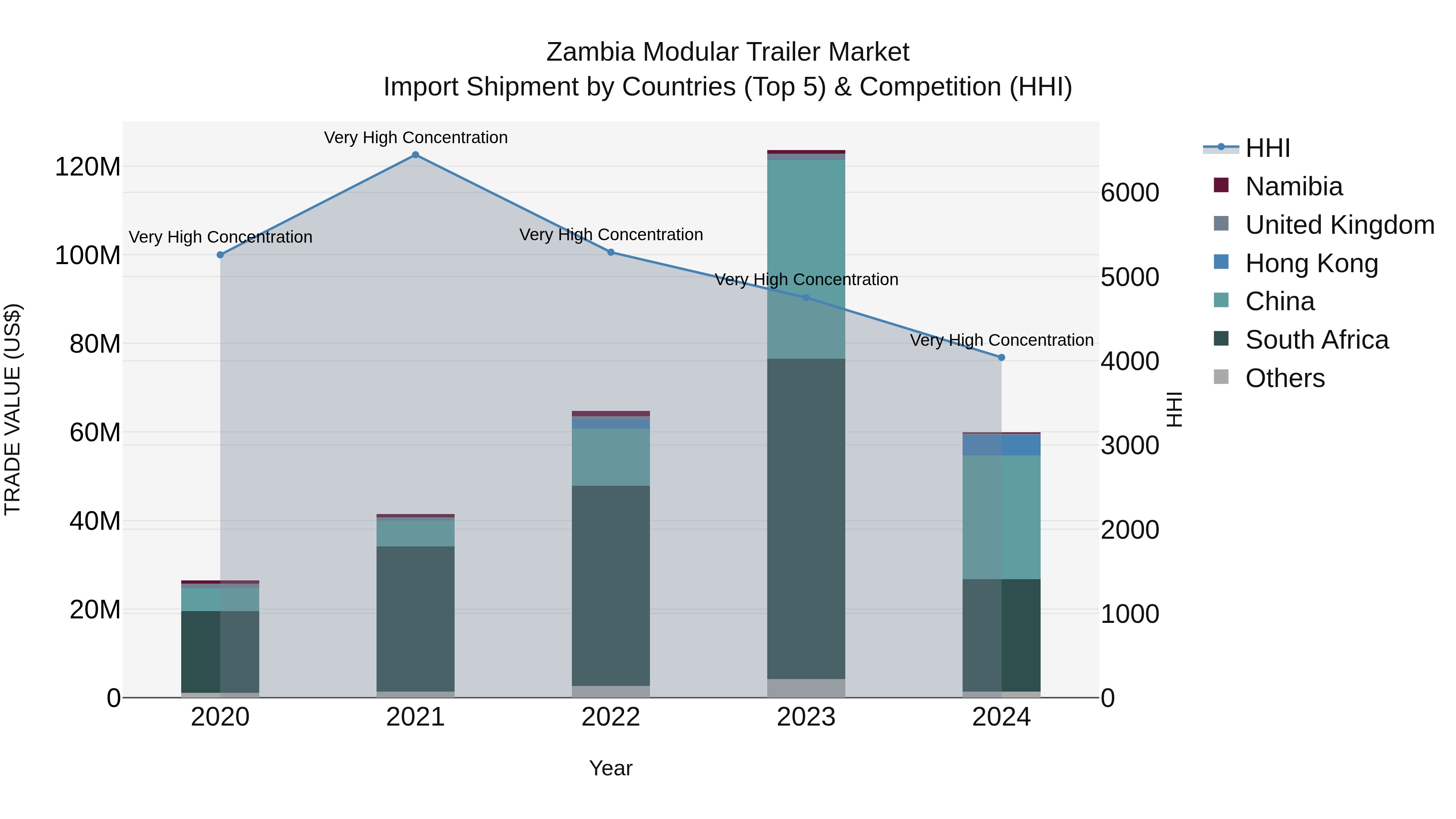 Zambia Modular Trailer Market: Top 5 Importing Countries and Market Competition (HHI) Analysis