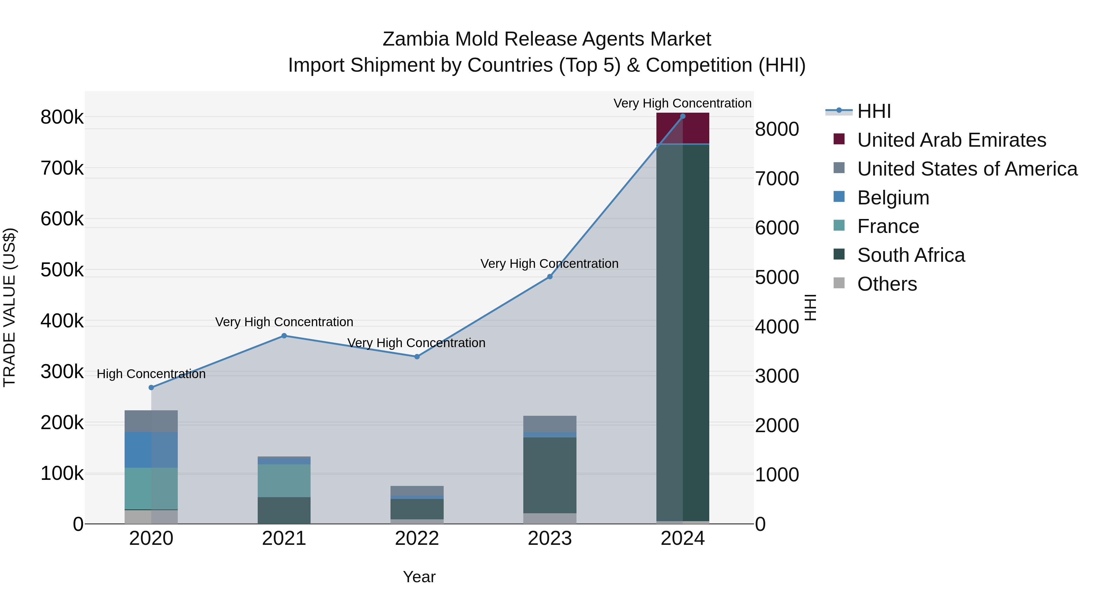 Zambia Mold Release Agents Market: Top 5 Importing Countries and Market Competition (HHI) Analysis