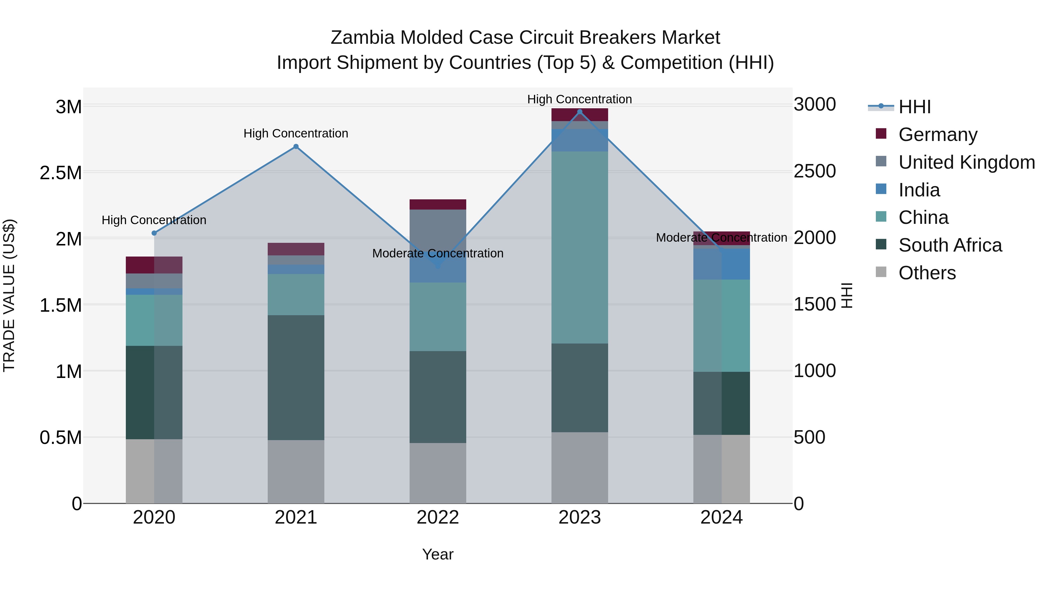 Zambia Molded Case Circuit Breakers Market: Top 5 Importing Countries and Market Competition (HHI) Analysis