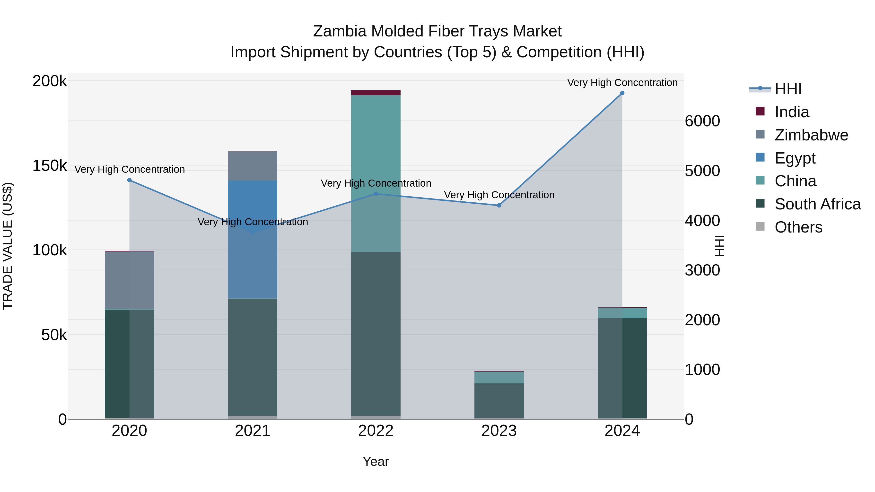 Zambia Molded Fiber Trays Market: Top 5 Importing Countries and Market Competition (HHI) Analysis