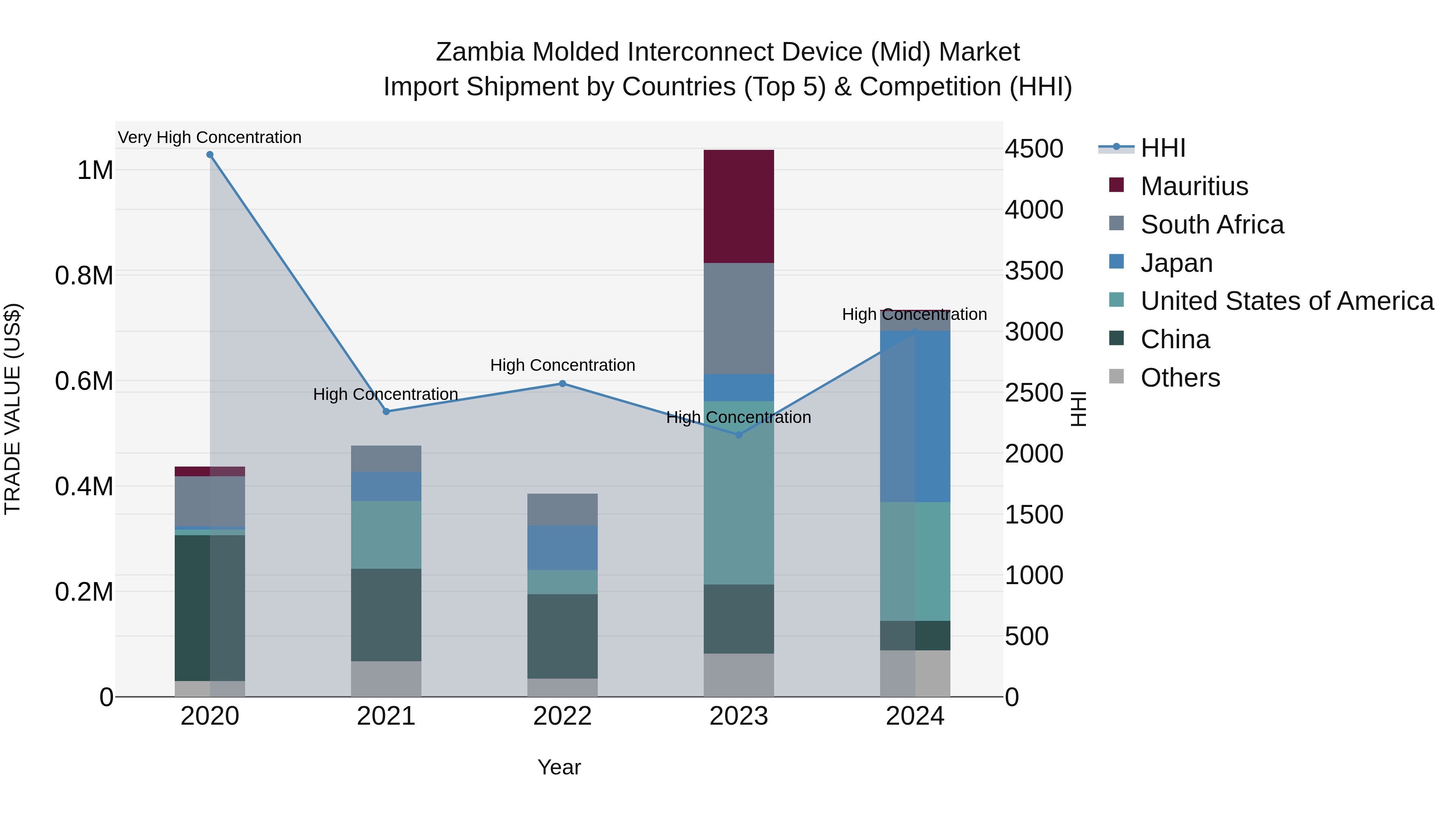 Zambia Molded Interconnect Device (Mid) Market: Top 5 Importing Countries and Market Competition (HHI) Analysis