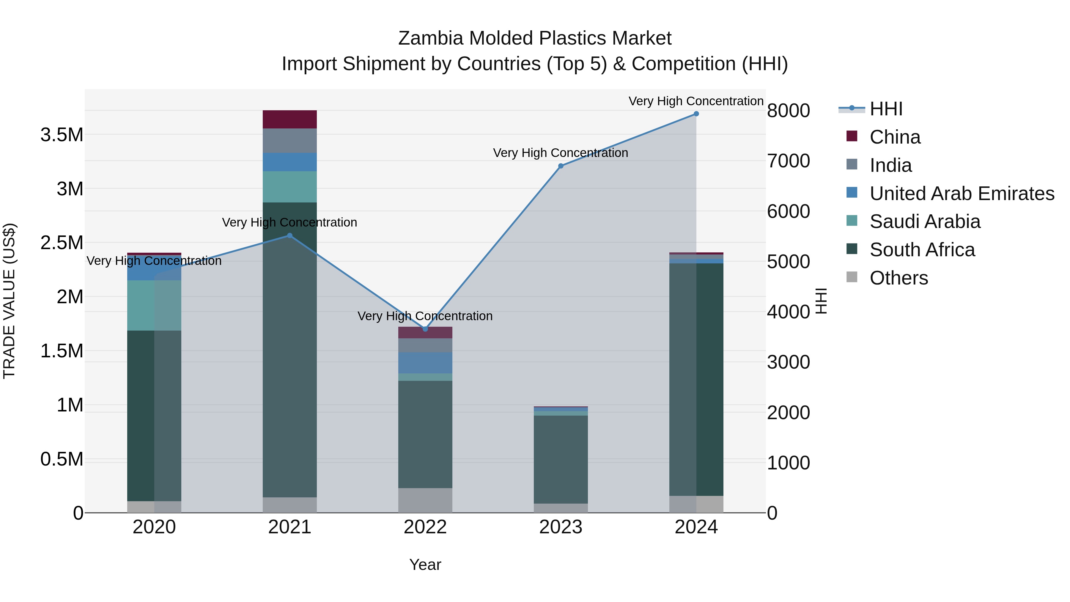 Zambia Molded Plastics Market: Top 5 Importing Countries and Market Competition (HHI) Analysis