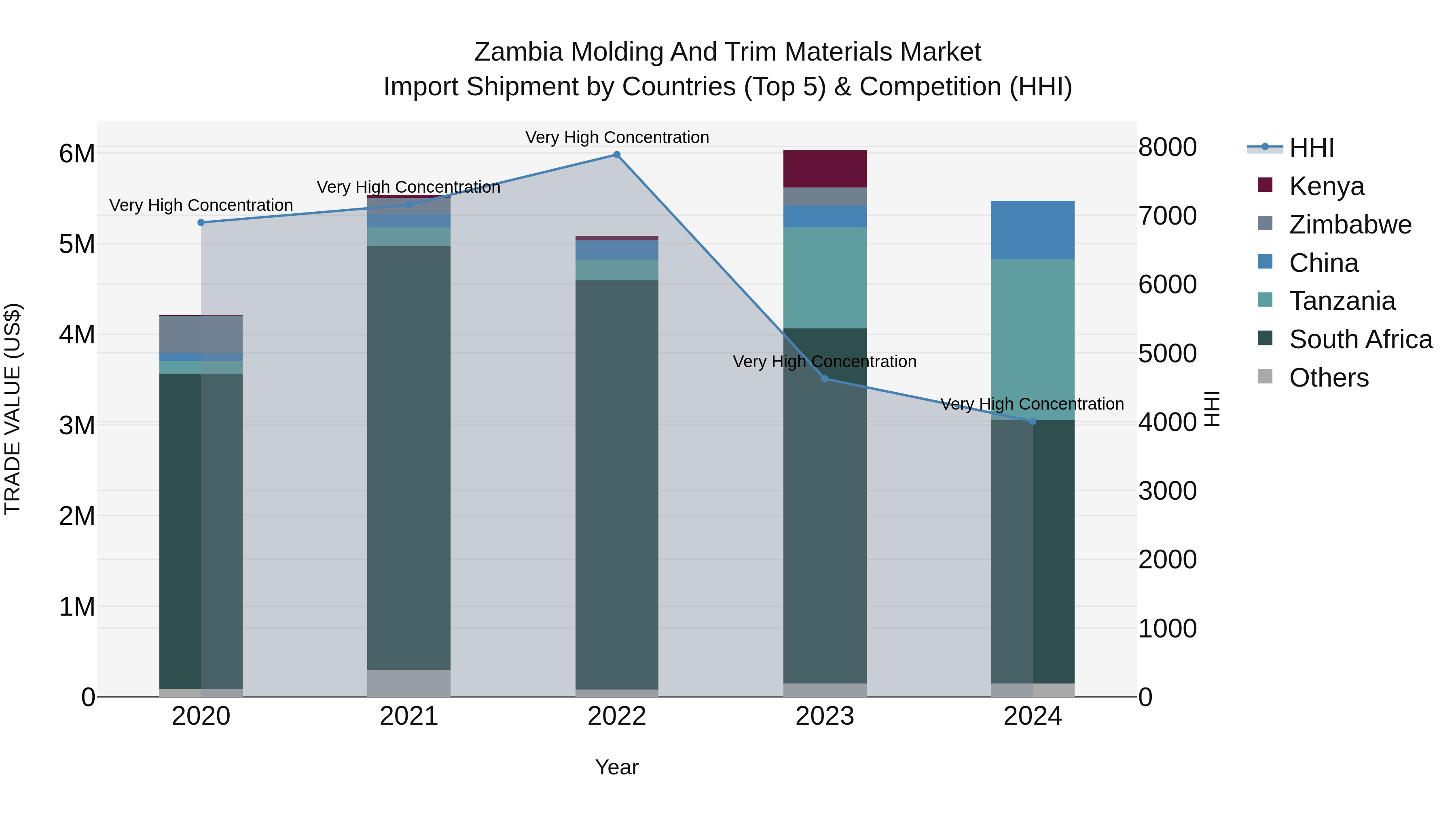 Zambia Molding and Trim Materials Market: Top 5 Importing Countries and Market Competition (HHI) Analysis