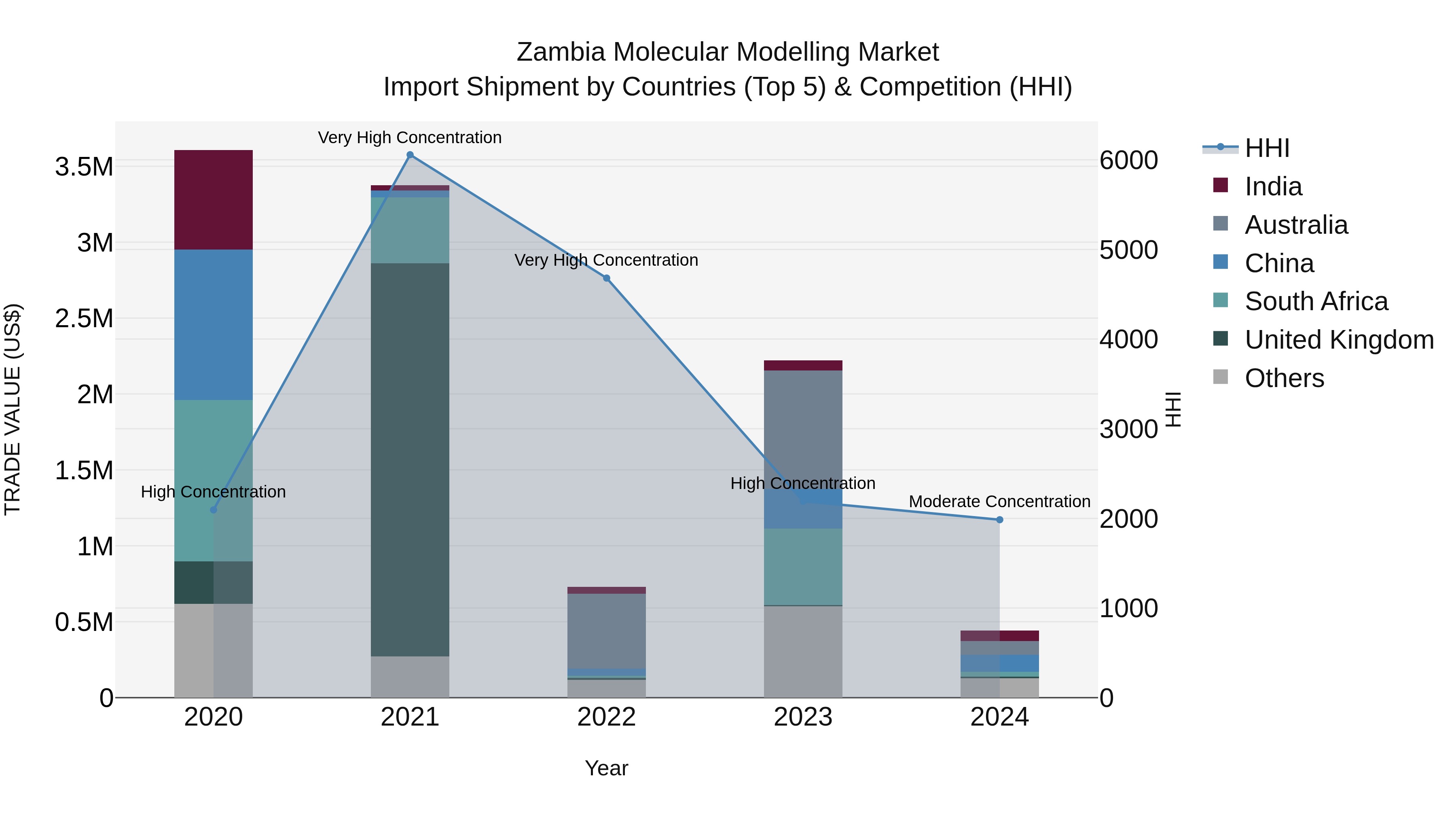 Zambia Molecular Modelling Market: Top 5 Importing Countries and Market Competition (HHI) Analysis